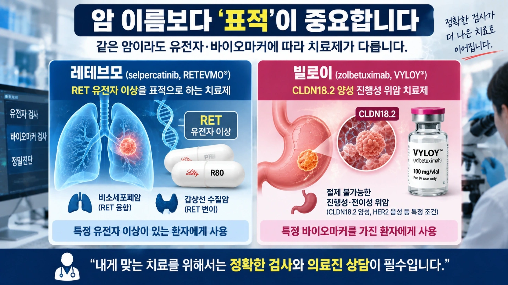 RET 유전자와 CLDN18.2 등 암 신약 치료 대상자를 바이오마커로 구분하는 인포그래픽