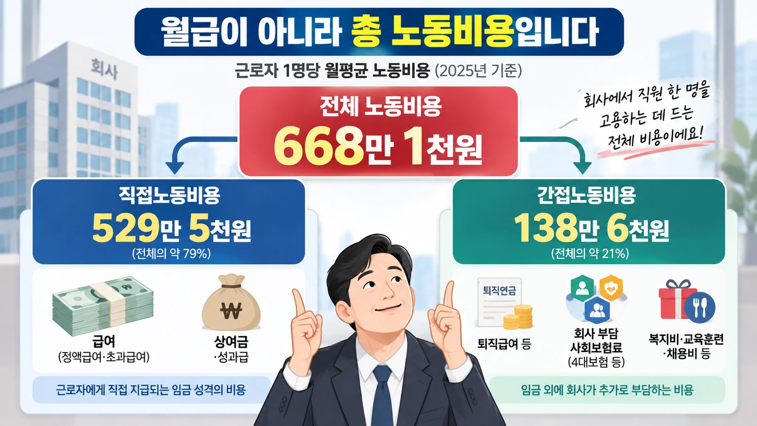월평균 노동비용 668만1천원을 직접노동비용과 간접노동비용으로 구분한 그림
