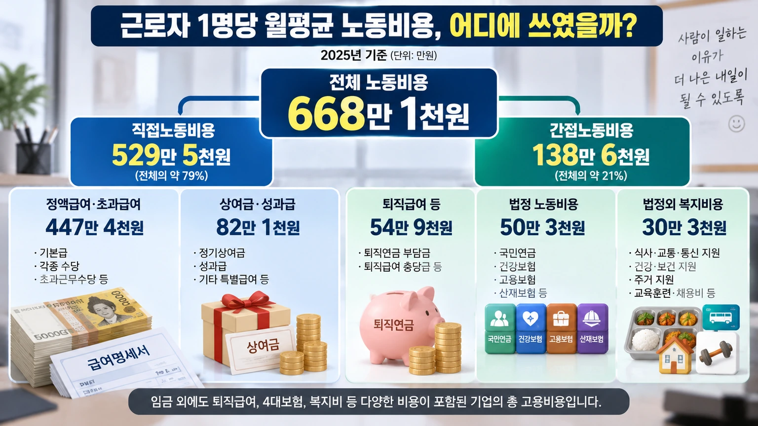 노동비용을 급여 성과급 퇴직급여 사회보험료 복지비로 세분화한 인포그래픽