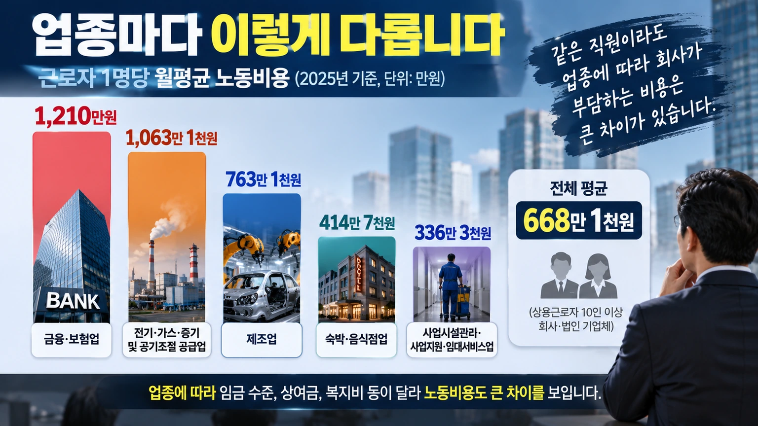 금융 보험업 전기 가스업 제조업 등의 월평균 노동비용을 비교한 그래프