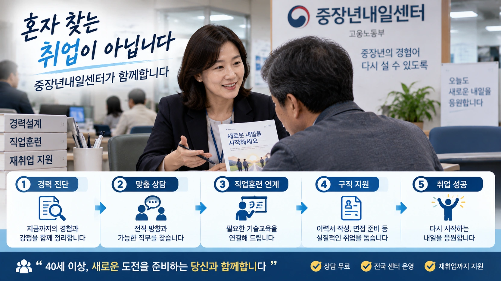 중장년내일센터가 경력 진단부터 직업훈련과 취업 연계까지 지원하는 과정을 설명한 흐름도