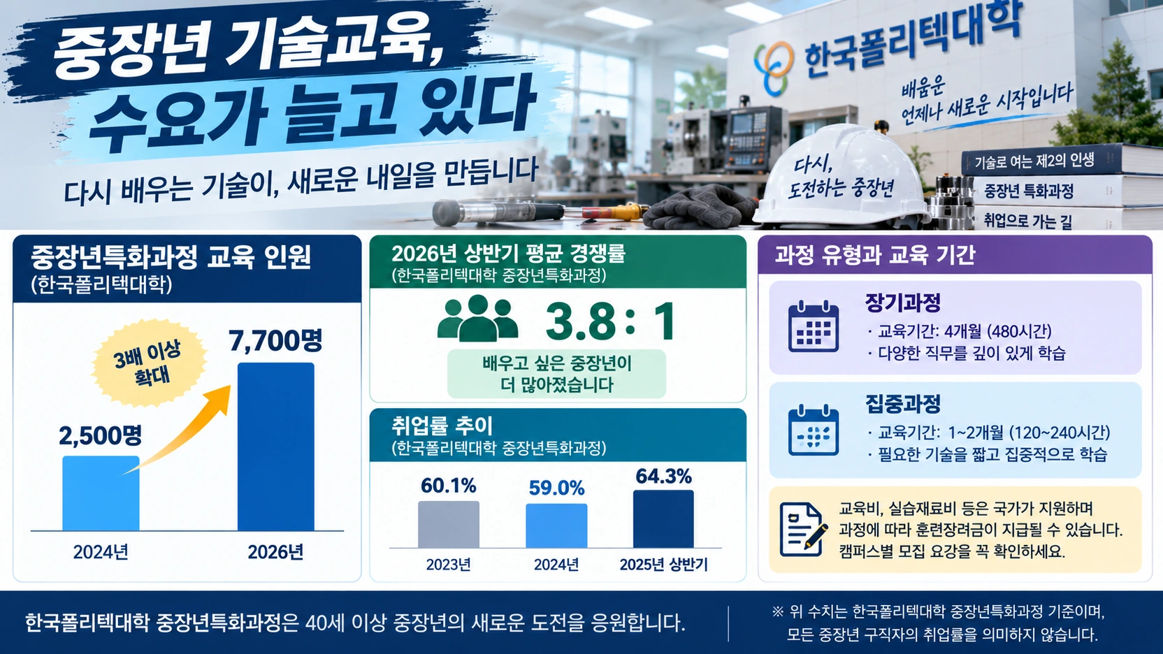한국폴리텍 중장년특화과정의 교육 규모와 장기·집중 과정 차이를 정리한 인포그래픽
