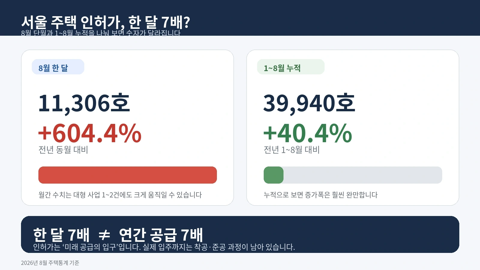 서울 8월 주택 인허가 증가율과 1월부터 8월 누적 증가율을 비교한 인포그래픽