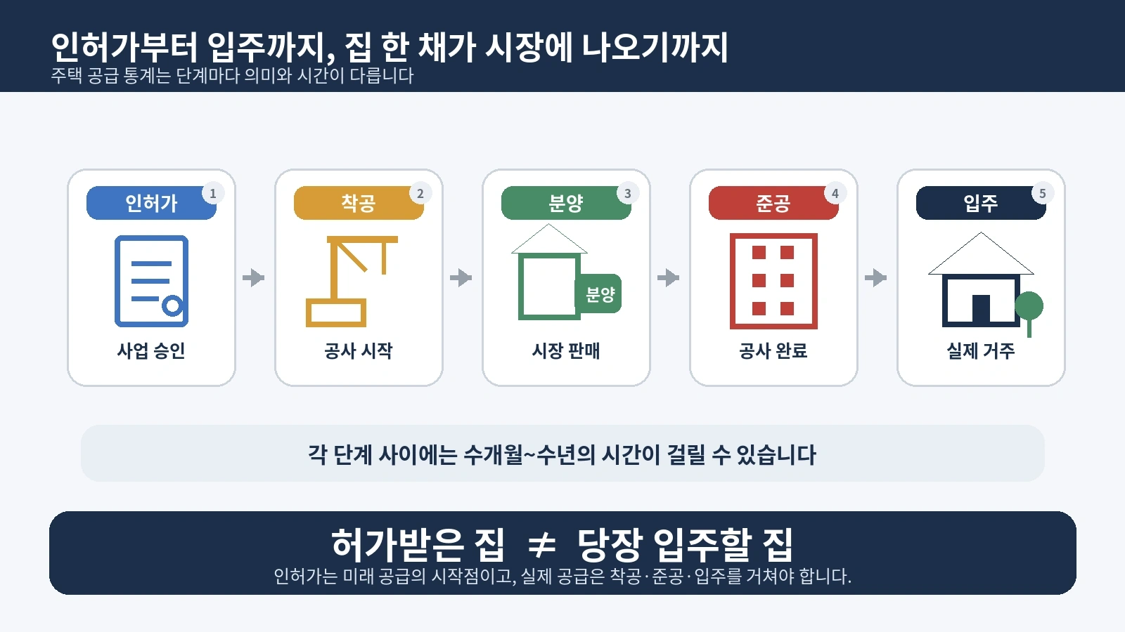 주택이 인허가에서 착공 분양 준공 입주로 이어지는 과정을 설명한 흐름도