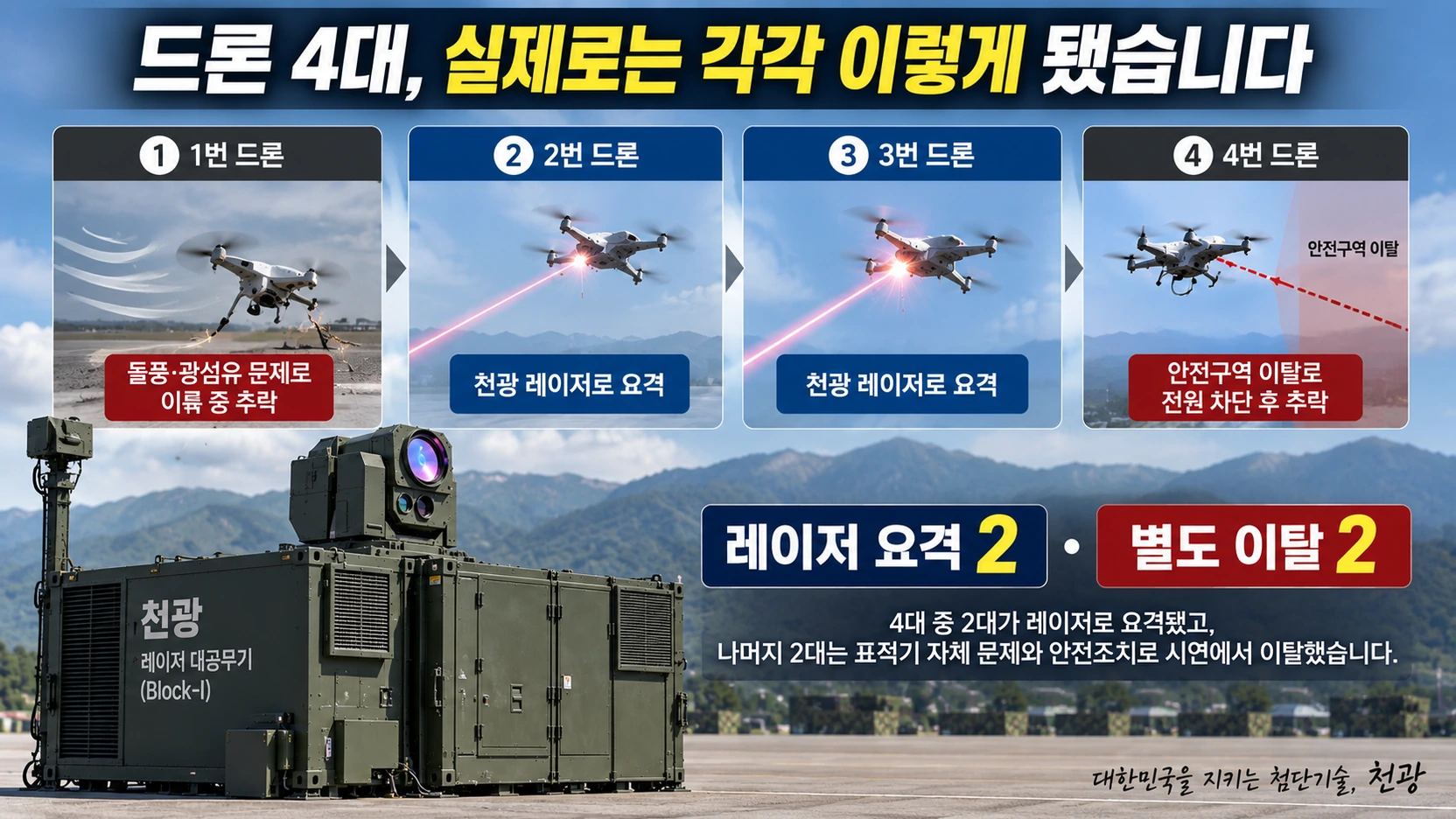 국군의날 천광 시연에 투입된 표적 드론 4대의 결과를 순서대로 정리한 인포그래픽