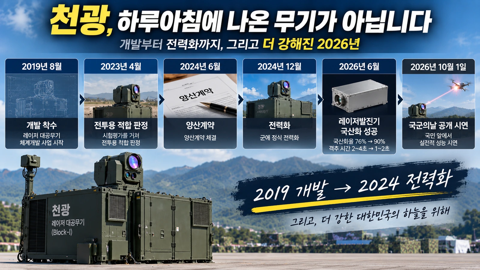 2019년 개발 착수부터 2026년 국군의날 공개 시연까지 천광 개발 과정을 정리한 타임라인