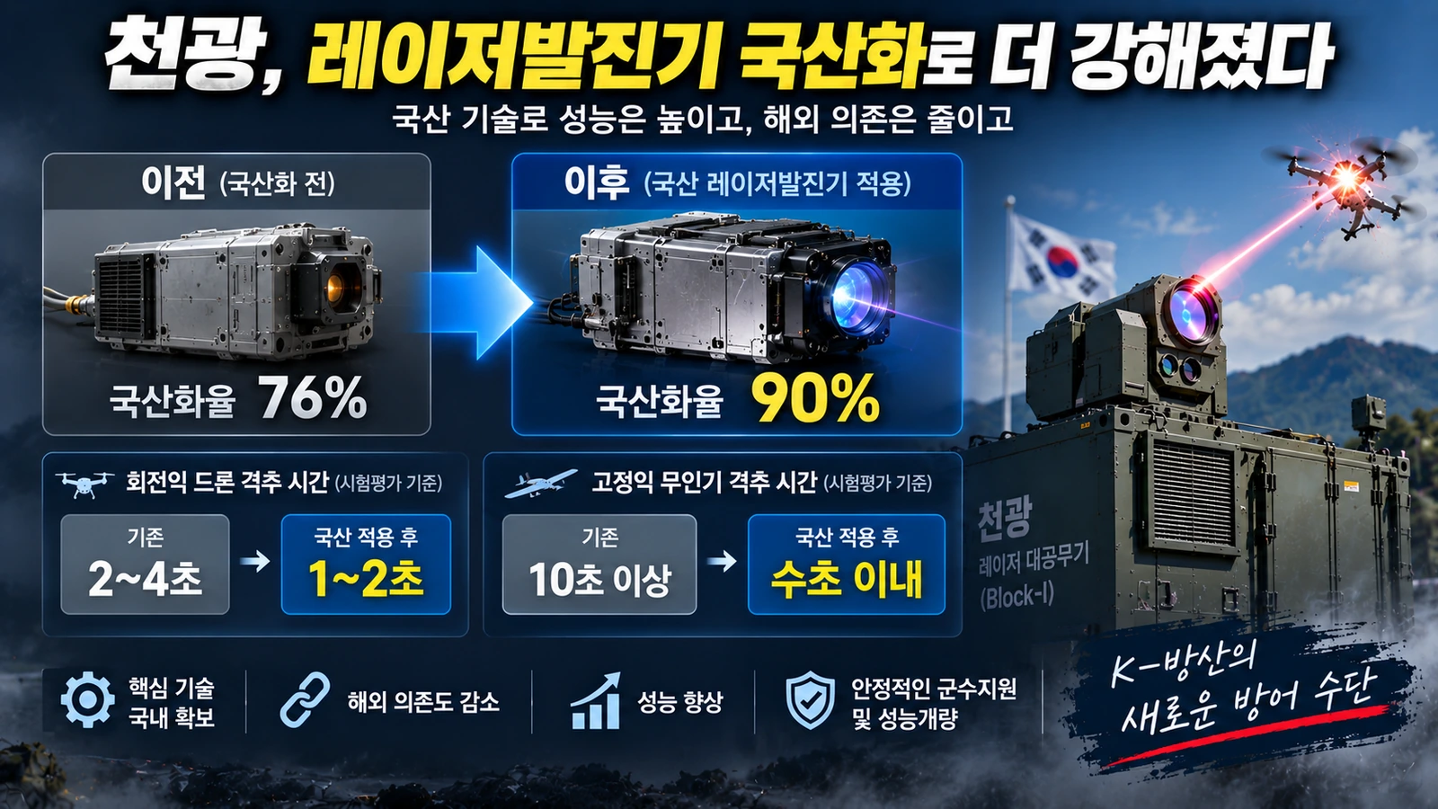 천광 레이저발진기 국산화로 국산화율과 시험평가상 드론 격추 시간이 개선된 내용을 설명한 인포그래픽