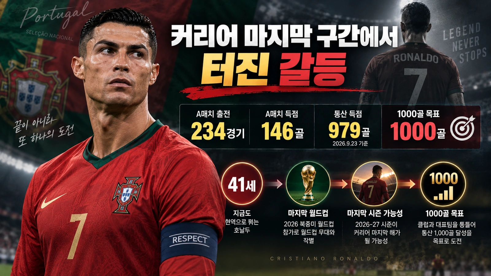 호날두의 나이와 국가대표 기록, 1000골 목표와 은퇴 시점을 함께 정리한 인포그래픽