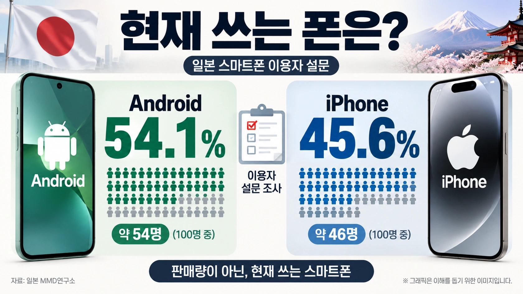 일본 MMD연구소의 안드로이드 54.1%와 아이폰 45.6% 조사 결과를 설명하는 인포그래픽