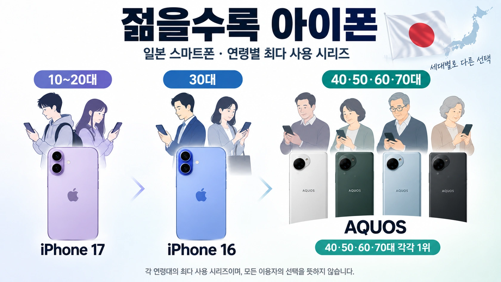 일본 스마트폰 이용자의 연령대별 인기 기종이 젊은층은 아이폰, 중장년층은 아쿠오스로 갈리는 모습을 보여주는 그림