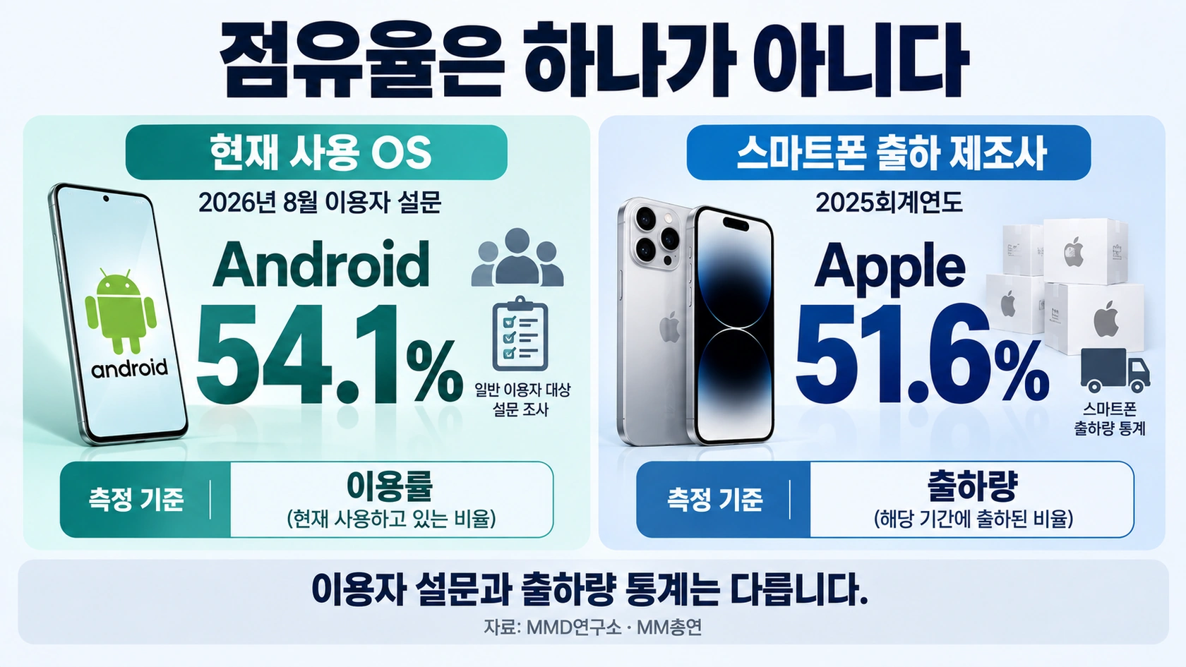 일본 스마트폰 시장에서 안드로이드 이용률 54.1%와 애플 출하량 점유율 51.6%가 동시에 나타나는 이유를 설명한 비교 그림
