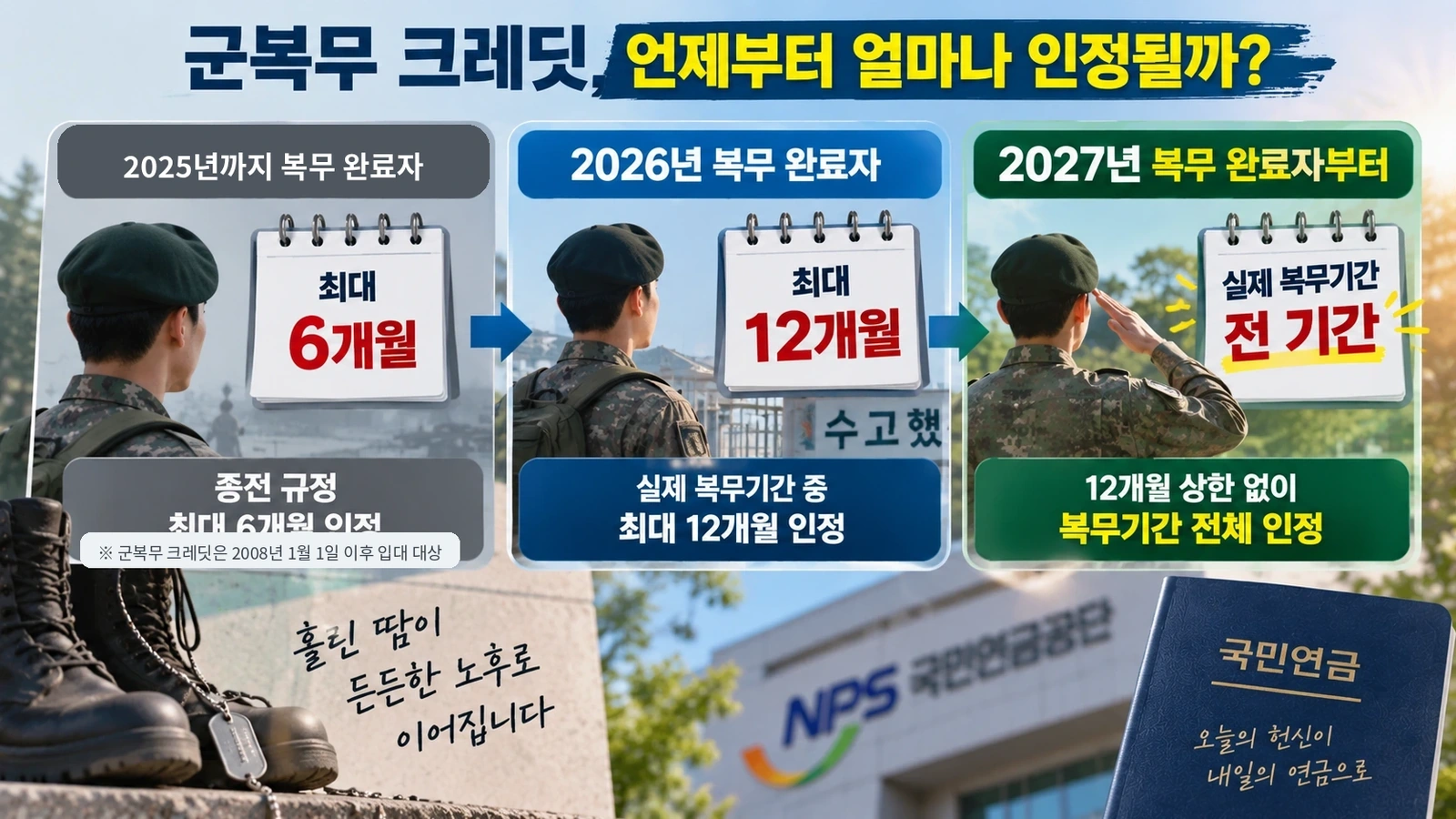 군복무 완료 시점에 따라 국민연금 크레딧 인정기간이 달라지는 과정을 정리한 타임라인