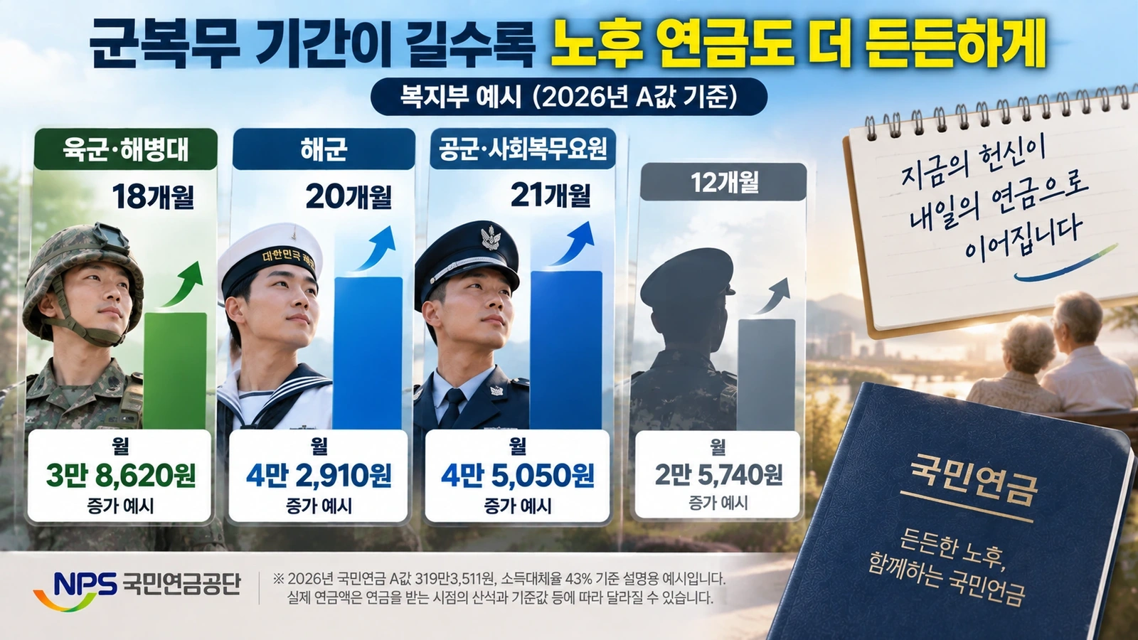 군복무 기간별 국민연금 월 연금액 증가 예시를 비교한 인포그래픽