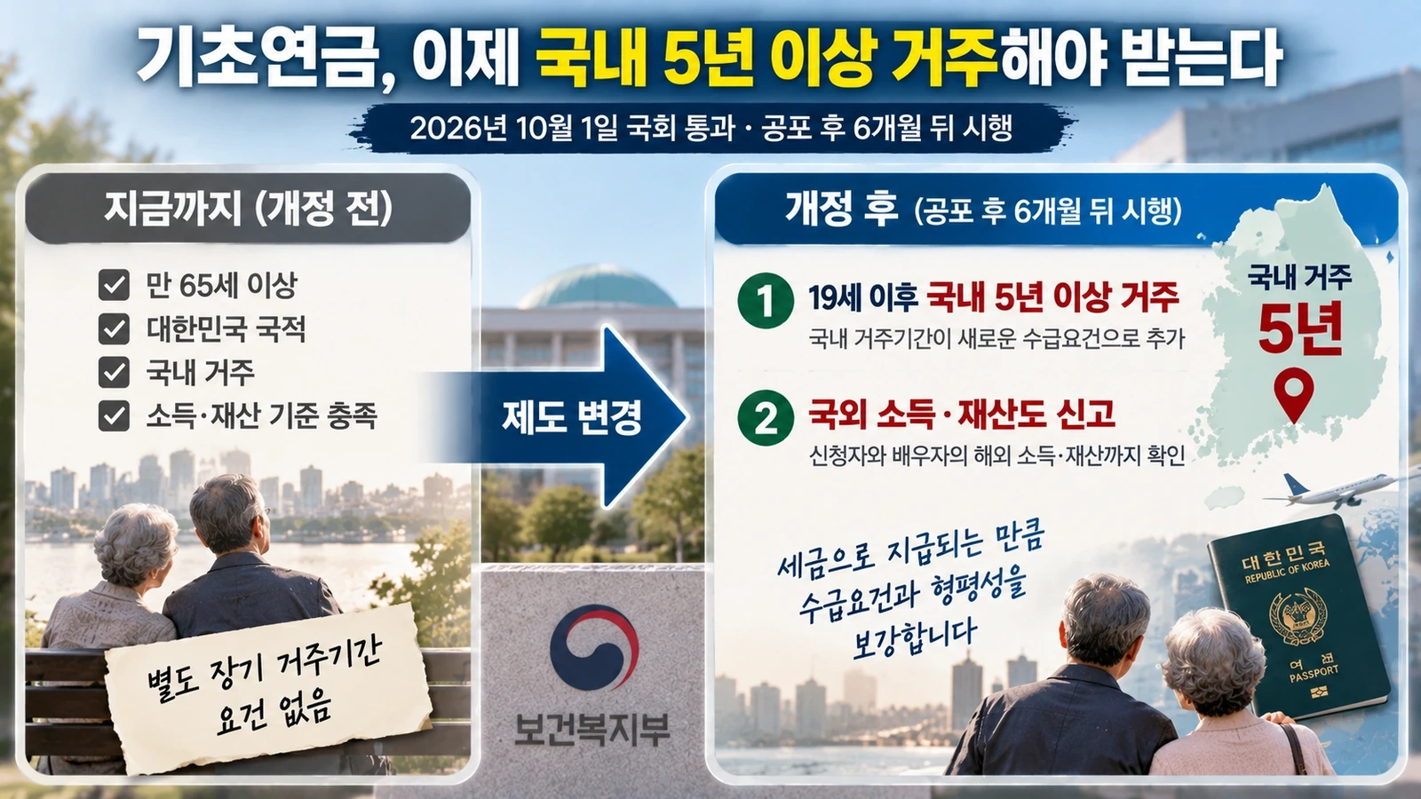 기초연금의 기존 수급조건에 국내 5년 거주요건과 국외재산 신고가 추가되는 모습을 설명한 그림