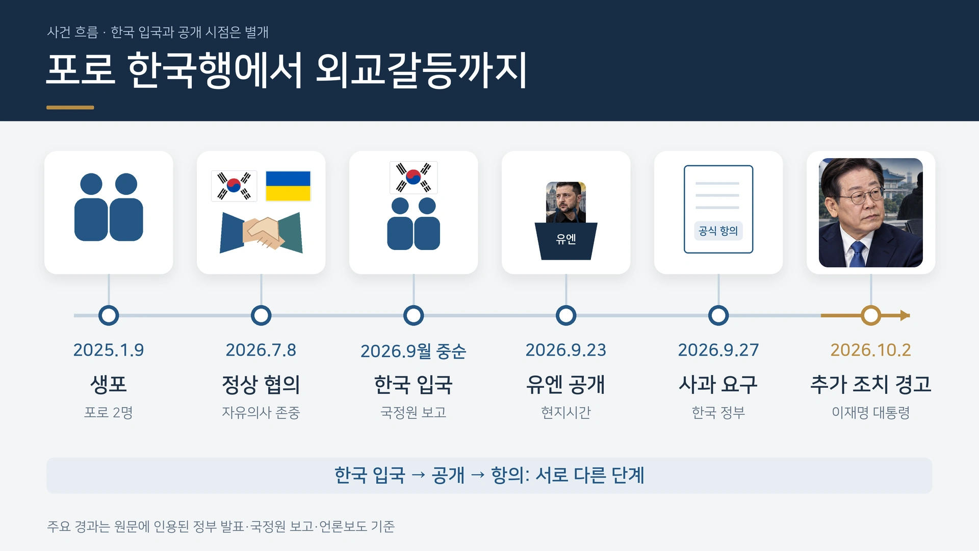북한군 포로 생포부터 한국 이송과 한우크라이나 외교갈등까지의 주요 일정을 정리한 타임라인