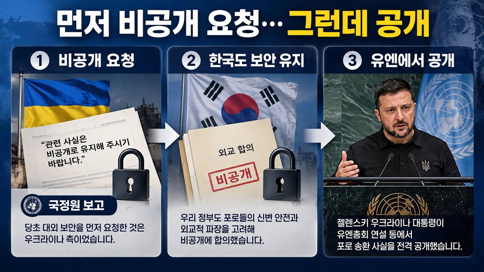 우크라이나의 선제적 비공개 요청과 이후 젤렌스키 대통령의 공개 사이의 변화를 설명한 흐름도