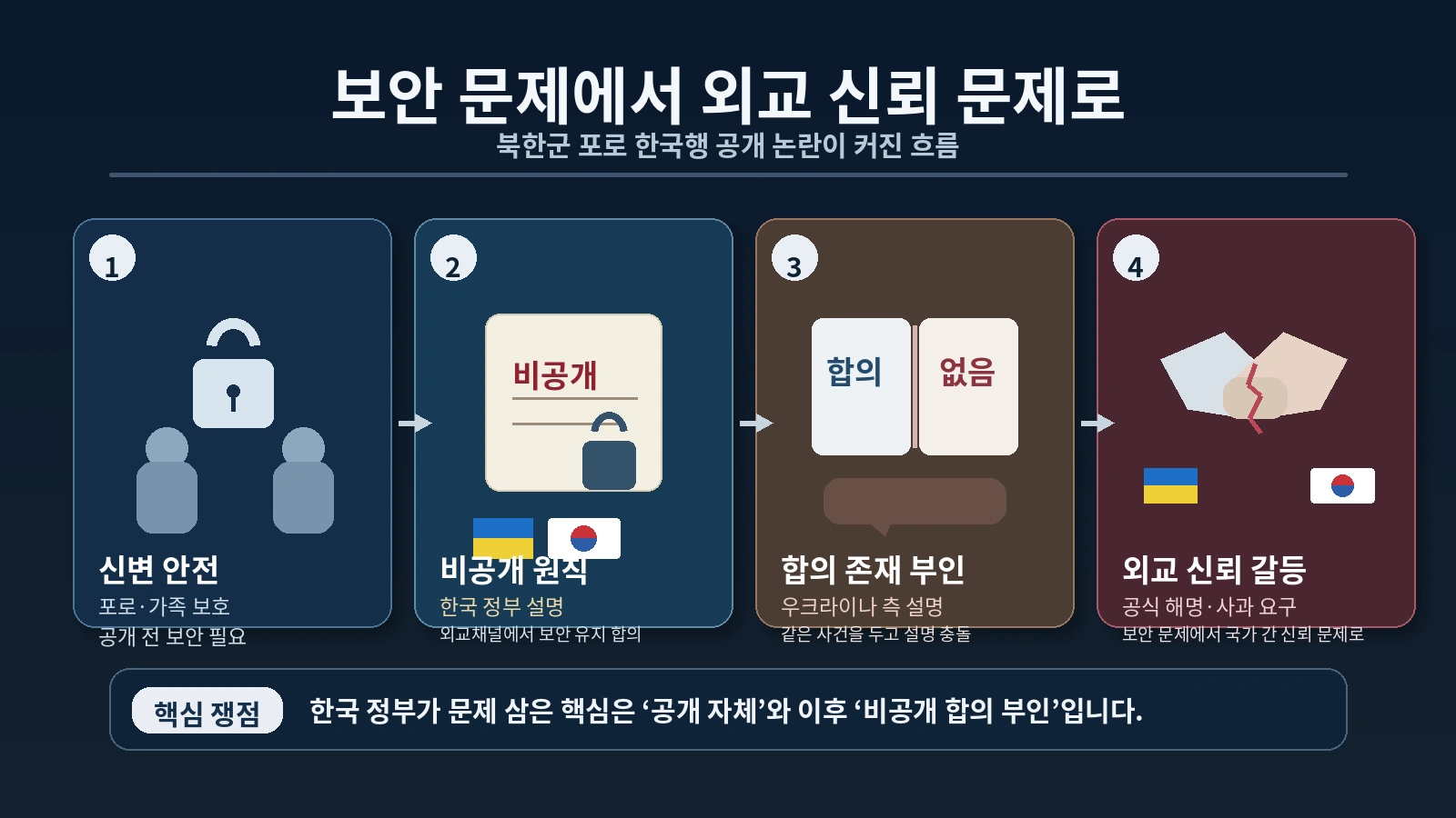 북한군 포로 공개 논란이 신변 안전 문제에서 국가 간 신뢰 문제로 확대된 과정을 설명한 일러스트