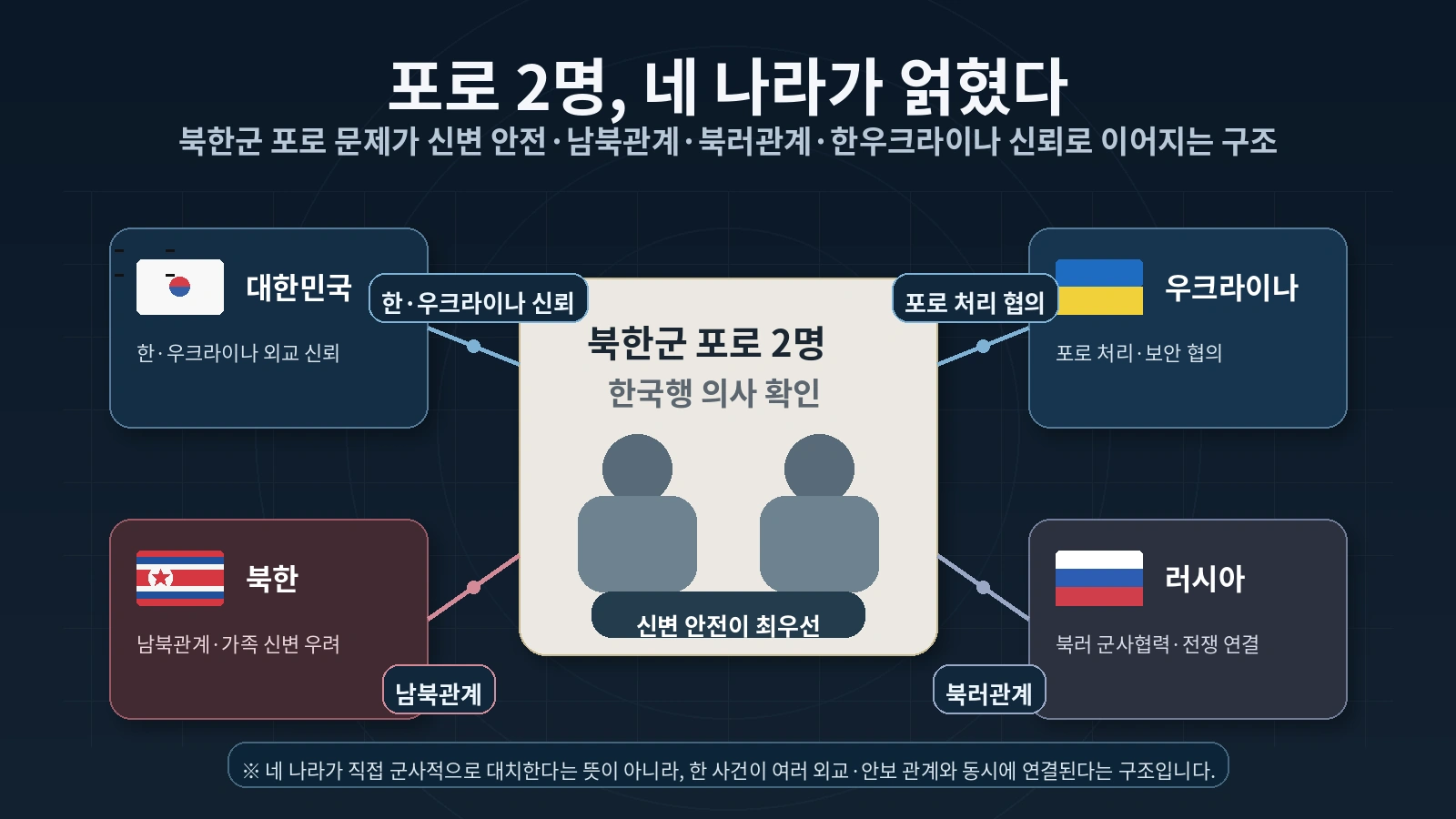 북한군 포로 문제가 개인 신변 안전과 남북관계 북러관계 한우크라이나 외교까지 연결되는 구조를 설명한 관계도