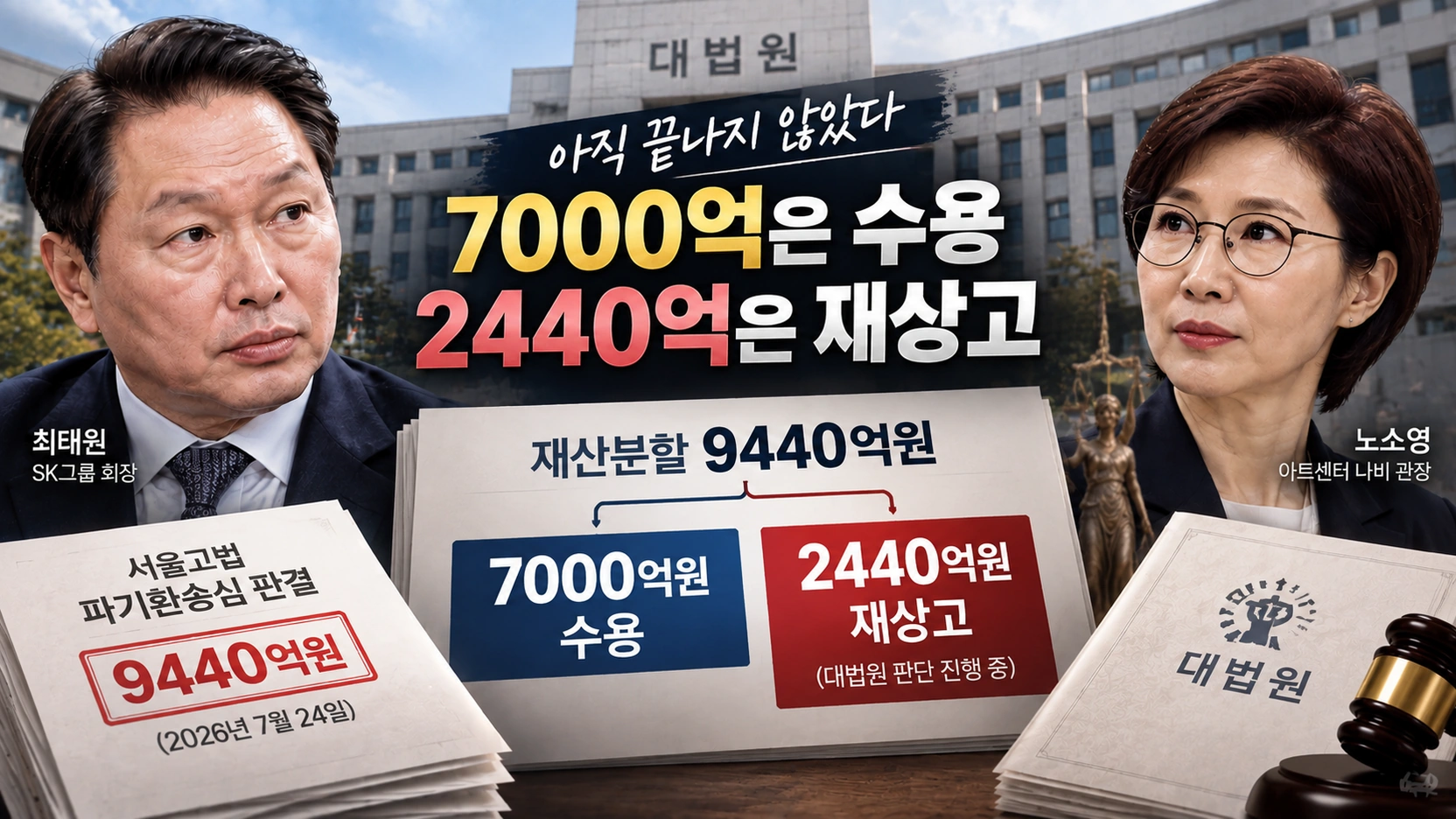 최태원 재산분할 9440억원 가운데 7000억원과 재상고 대상 2440억원을 구분한 그림