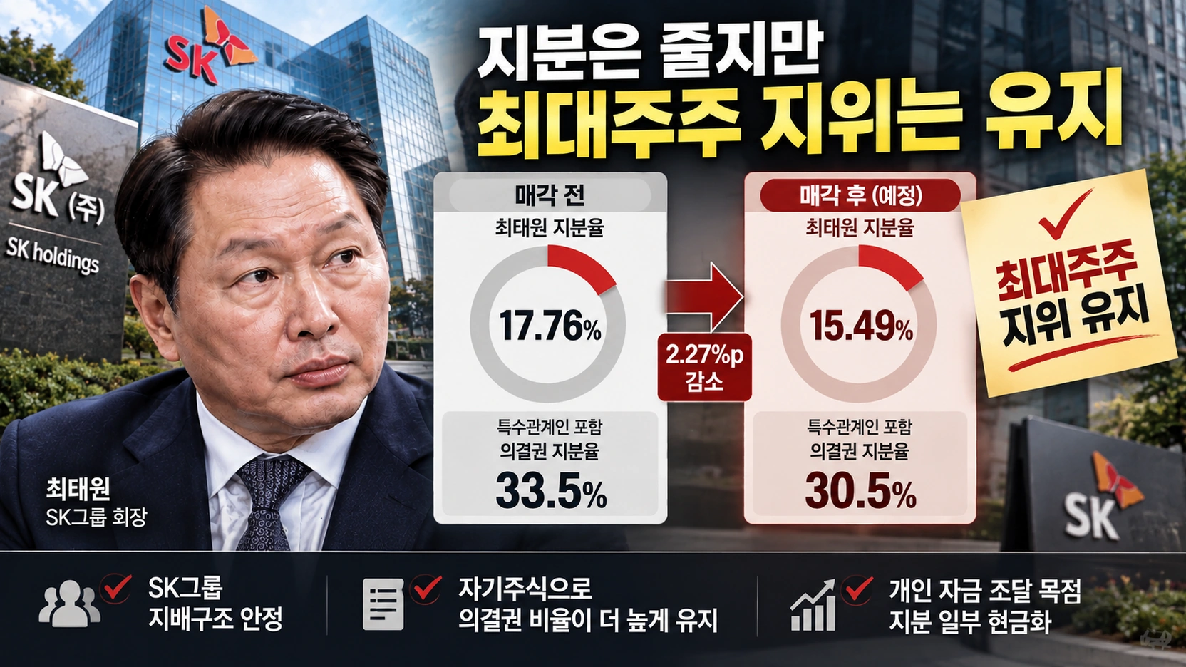 최태원 회장의 SK 지분율과 특수관계인 의결권 지분율 변화를 비교한 인포그래픽
