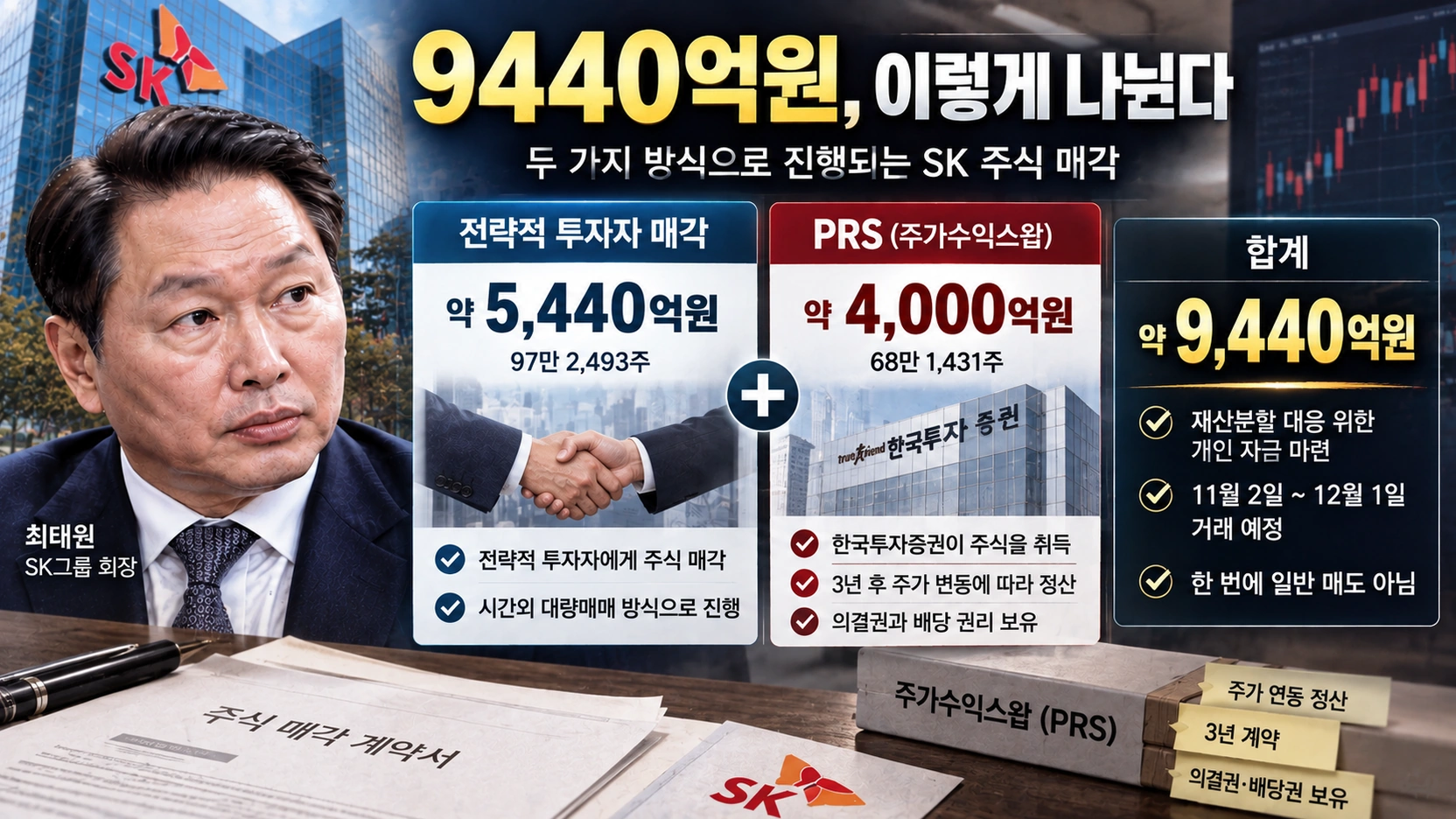 최태원 SK 주식 9440억원 매각을 전략적 투자자 5440억원과 PRS 4000억원으로 나눈 구조도