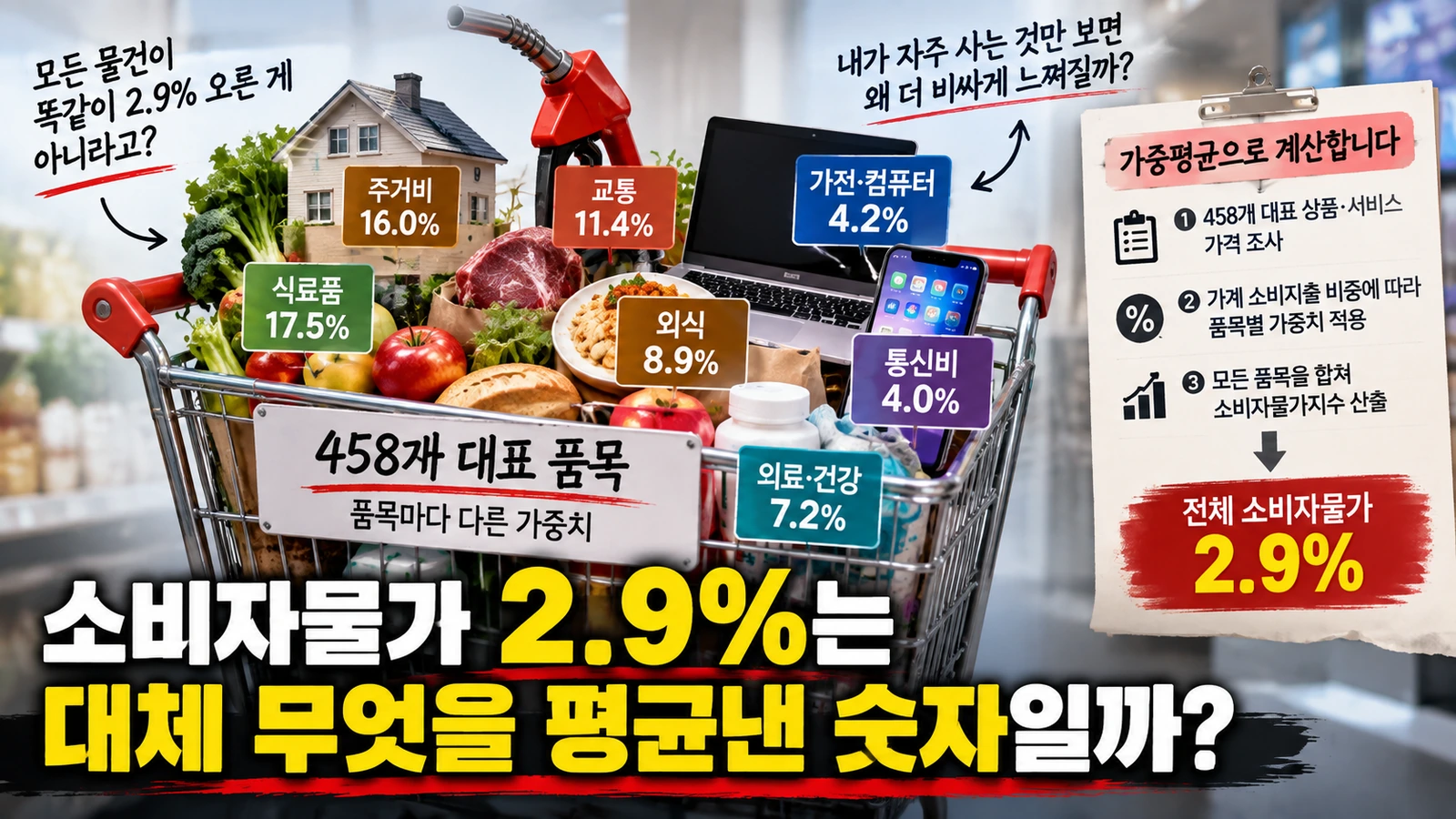 458개 대표품목에 서로 다른 가중치를 적용해 소비자물가지수를 계산하는 구조를 설명한 그림
