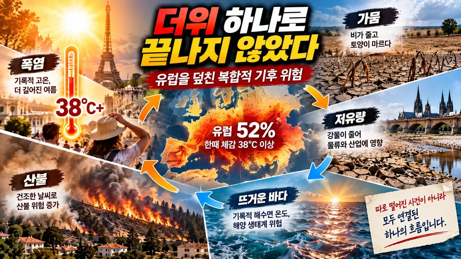 2026년 유럽에서 폭염과 가뭄, 저유량, 산불, 해수 고온이 서로 연결된 복합 기후 위험을 설명한 인포그래픽
