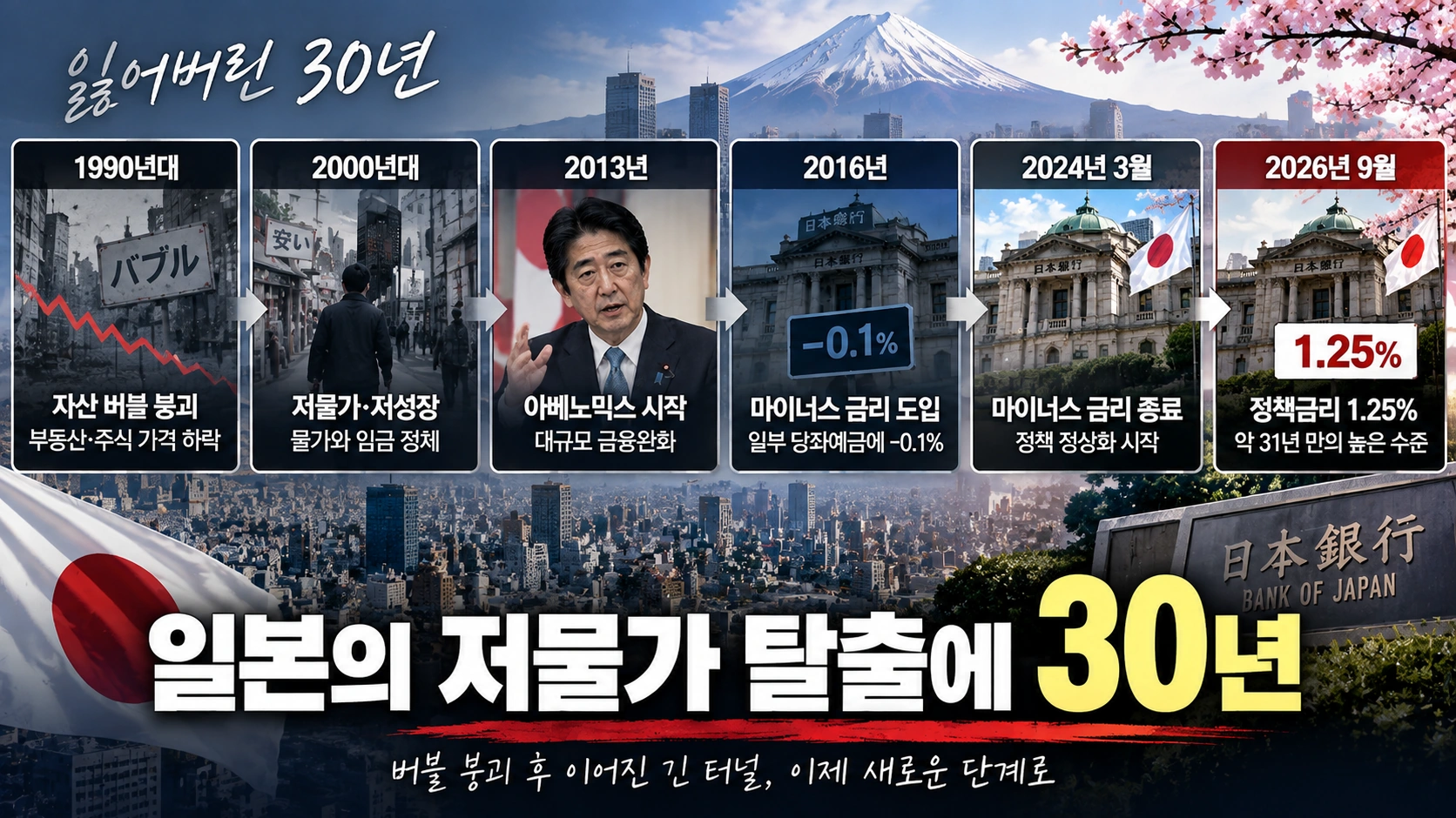 일본의 장기 디플레이션에서 마이너스 금리 종료까지의 흐름을 보여주는 타임라인