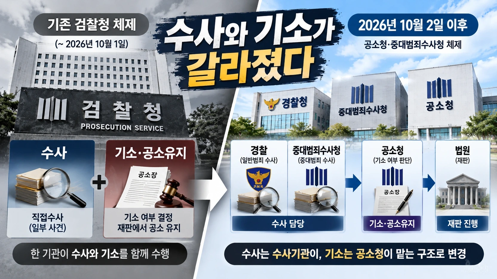 검찰청 체제와 새 공소청·중대범죄수사청·경찰 체제의 역할 차이를 비교한 그림