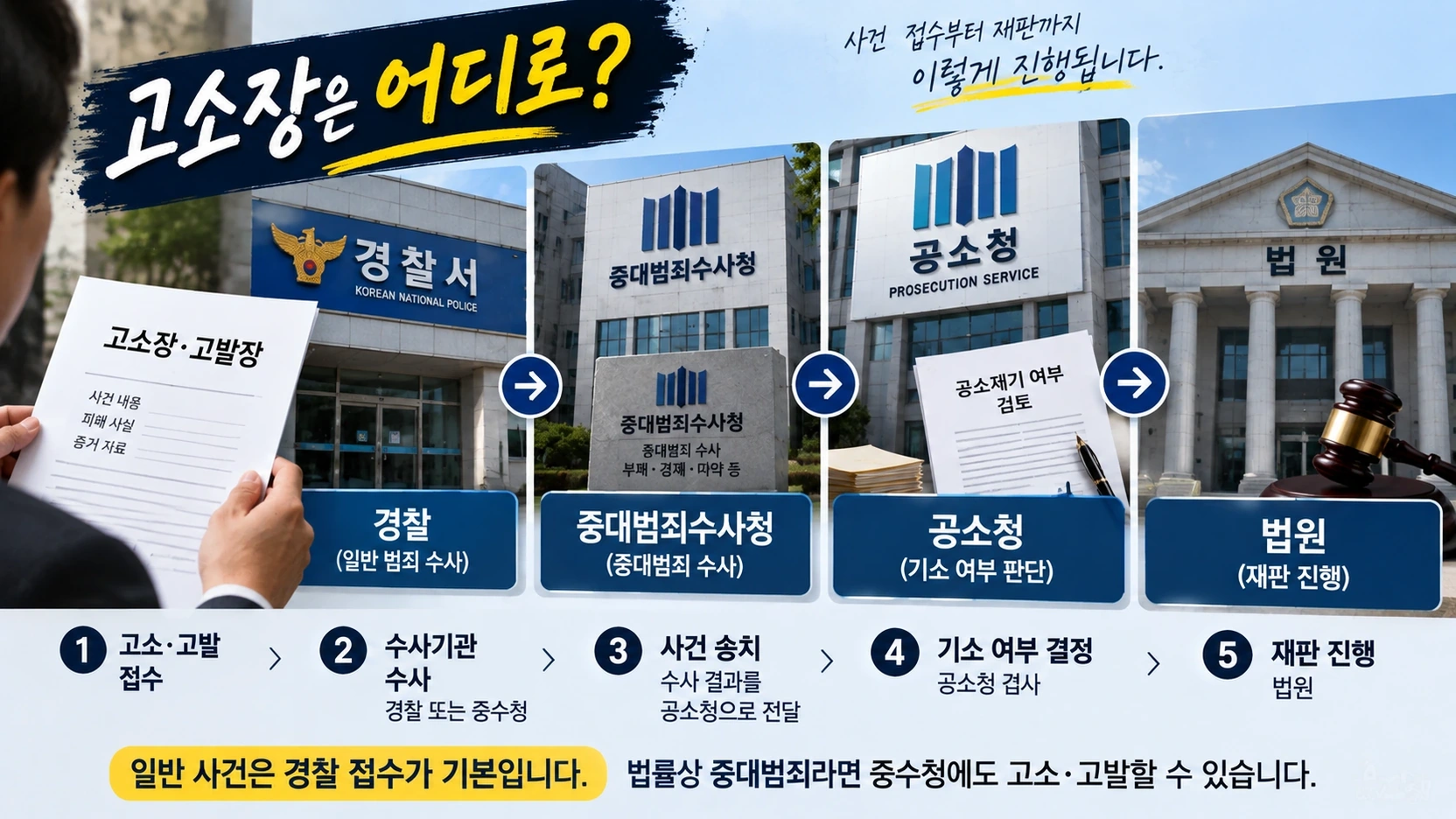 고소·고발 이후 경찰 또는 중대범죄수사청 수사와 공소청 기소 판단까지의 흐름을 보여주는 그림