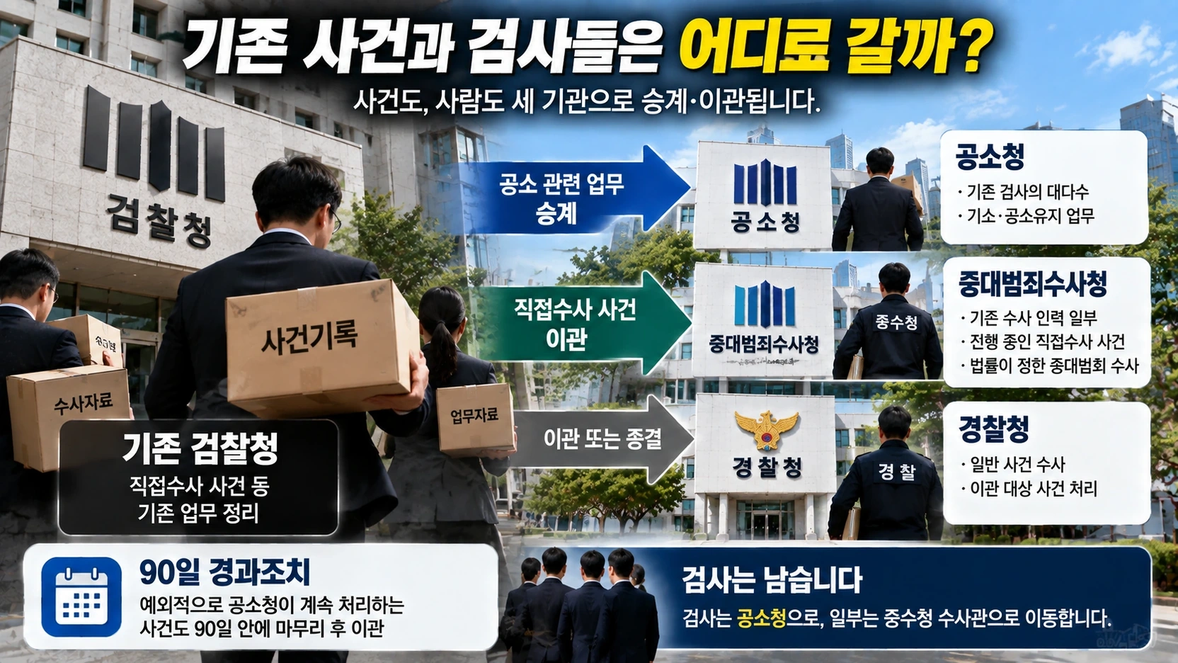 기존 검찰 사건과 검사·수사인력이 공소청과 중대범죄수사청으로 이동하는 과정을 보여주는 그림
