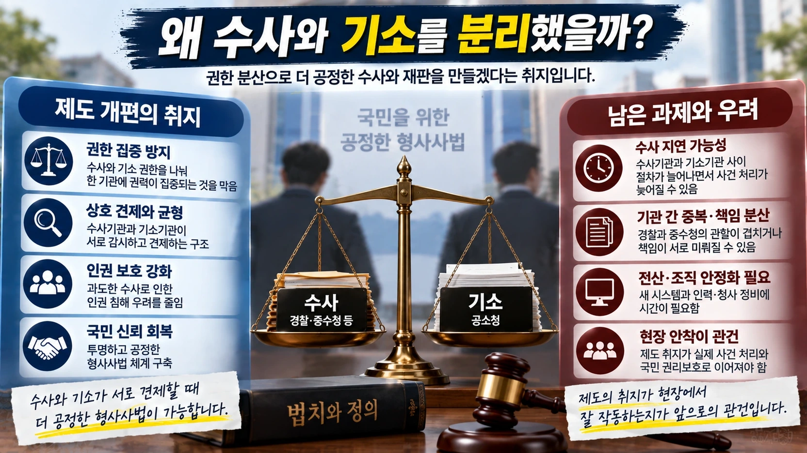 수사와 기소 분리의 제도 취지와 수사 공백·기관 협업 과제를 양쪽으로 비교한 그림