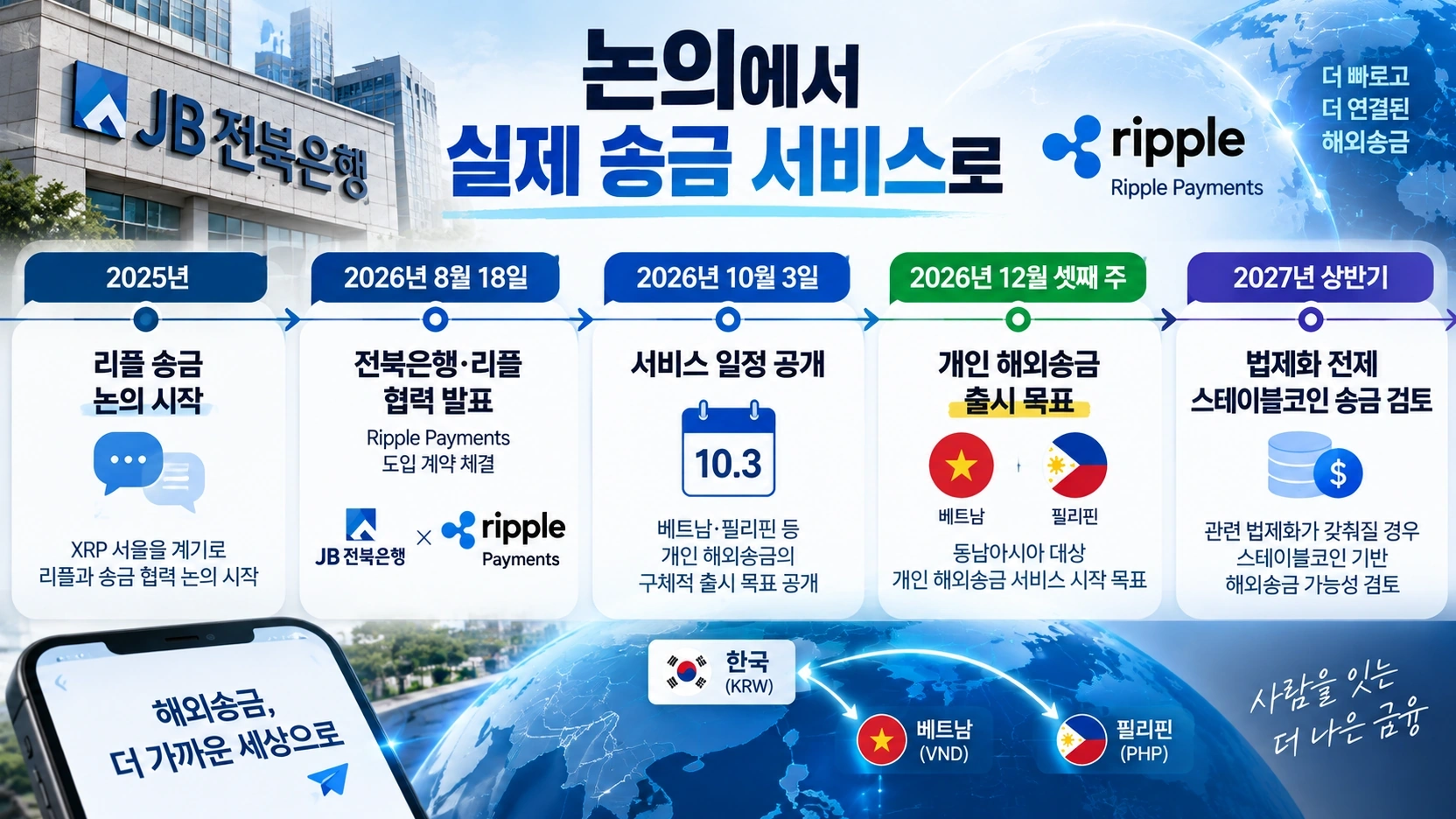 전북은행과 리플의 해외송금 추진 과정을 2025년부터 2027년 계획까지 정리한 타임라인