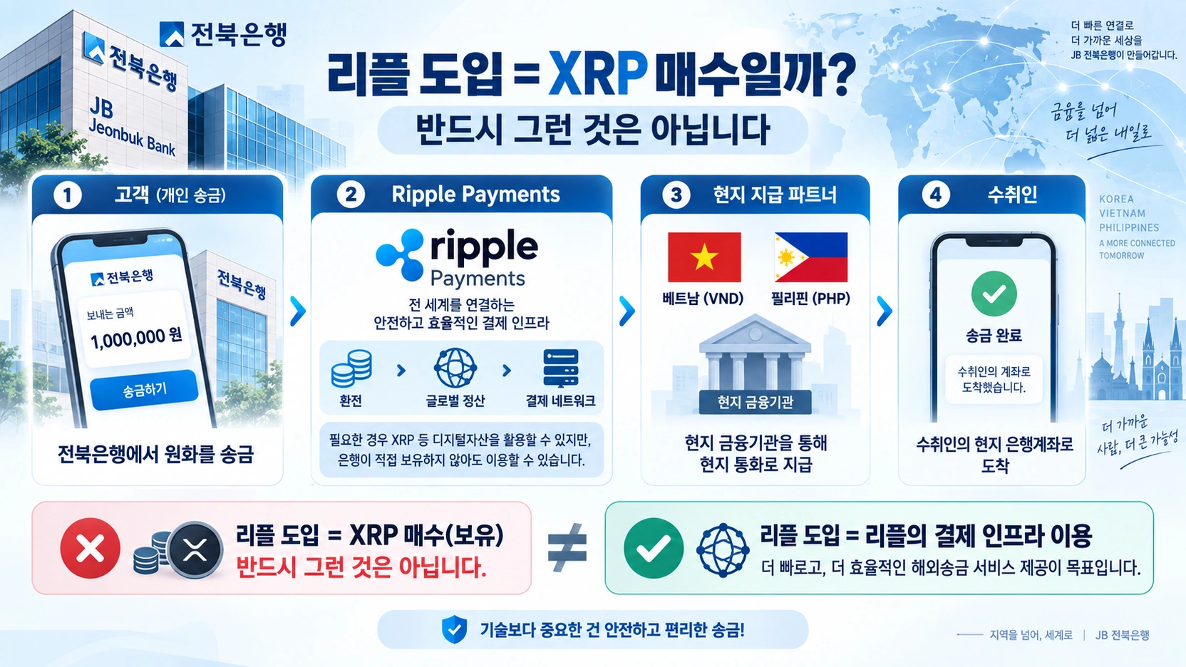 리플 해외송금에서 은행이 XRP를 직접 보유하지 않아도 될 수 있는 구조를 설명한 그림