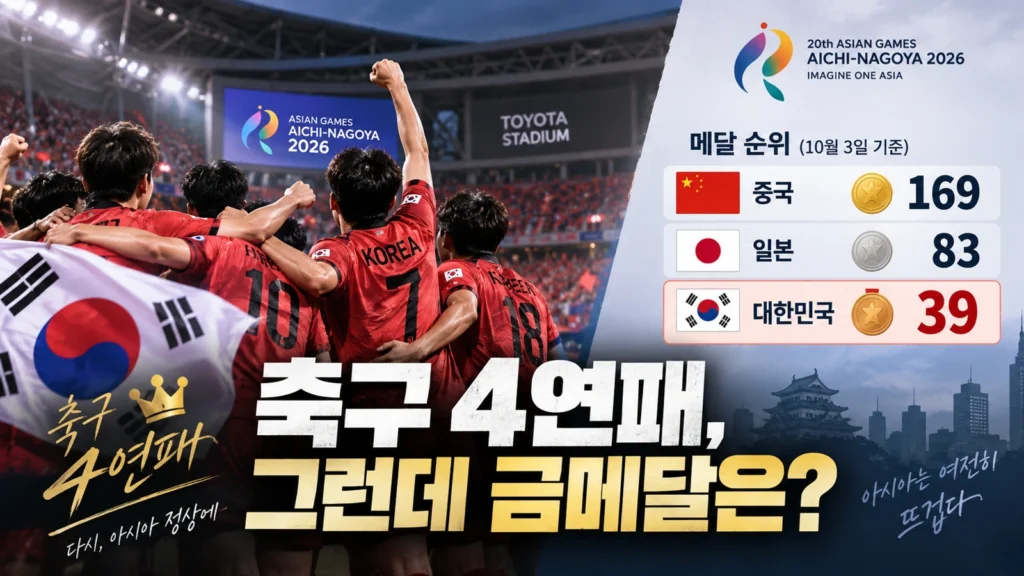 일본 꺾고 축구는 4연패했는데…한국 금메달은 왜 44년 만에 가장 적어졌을까?