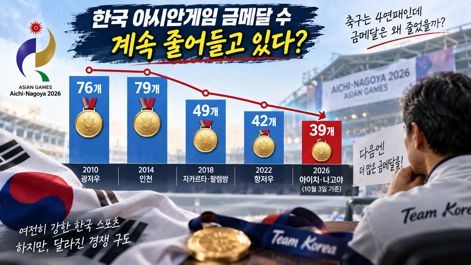 2010년부터 2026년까지 한국의 아시안게임 금메달 수 감소 추이를 보여주는 그래프