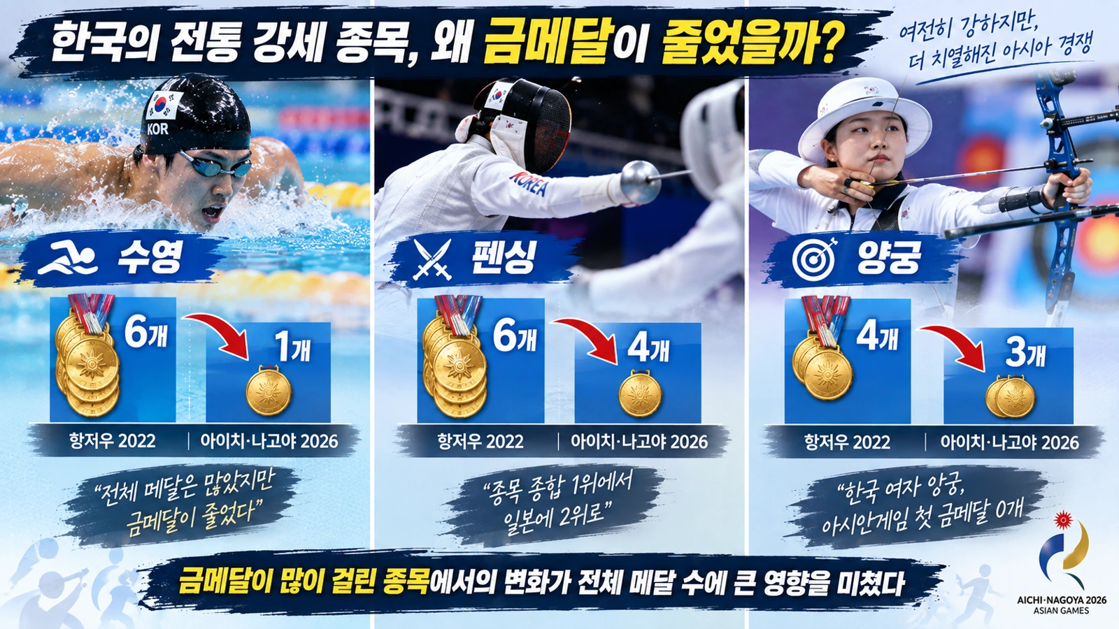 항저우와 아이치 나고야 대회에서 한국 수영 펜싱 양궁 금메달 수를 비교한 인포그래픽