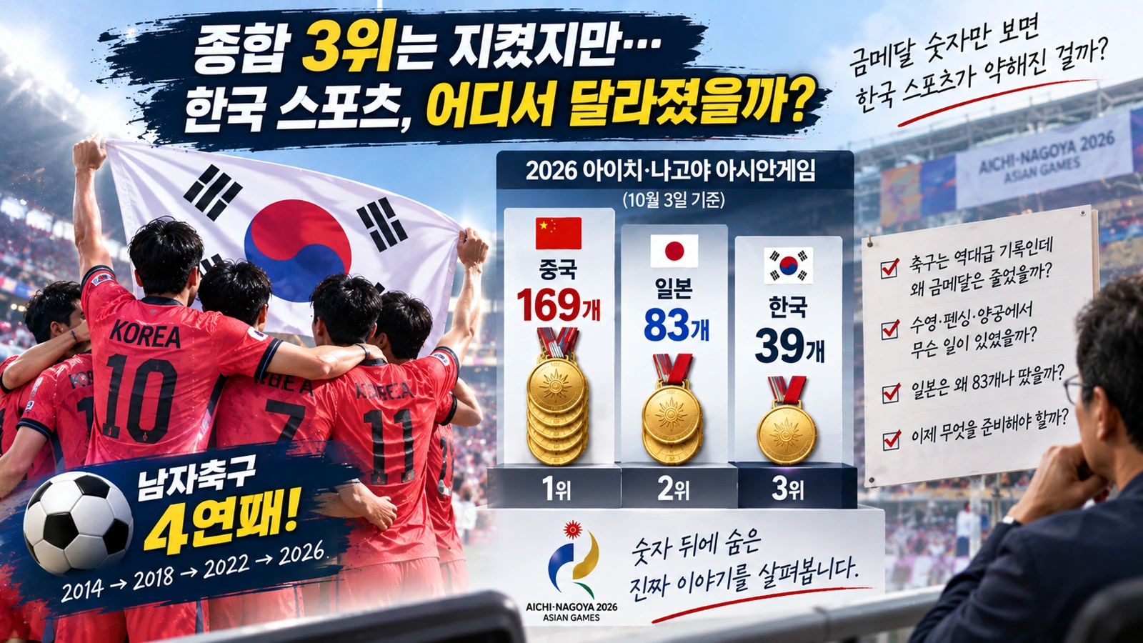 남자축구 4연패와 중국·일본·한국의 금메달 수를 함께 보여주며 한국 스포츠 경쟁력을 질문하는 인포그래픽
