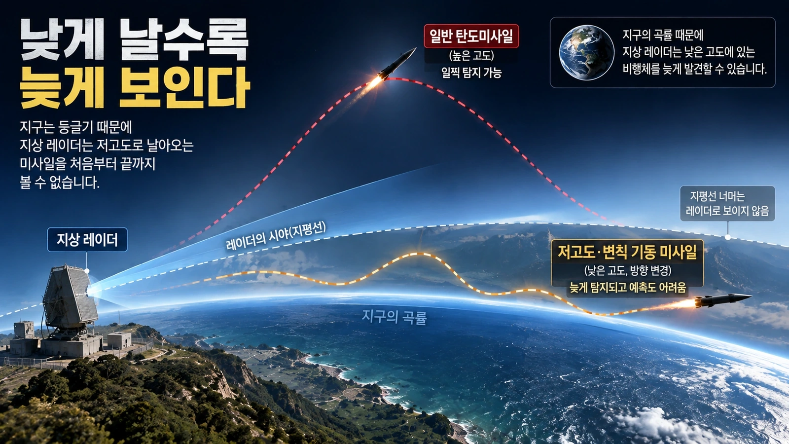 지구 곡률 때문에 저고도 미사일의 지상 레이더 탐지 시간이 짧아지는 원리를 설명한 그림