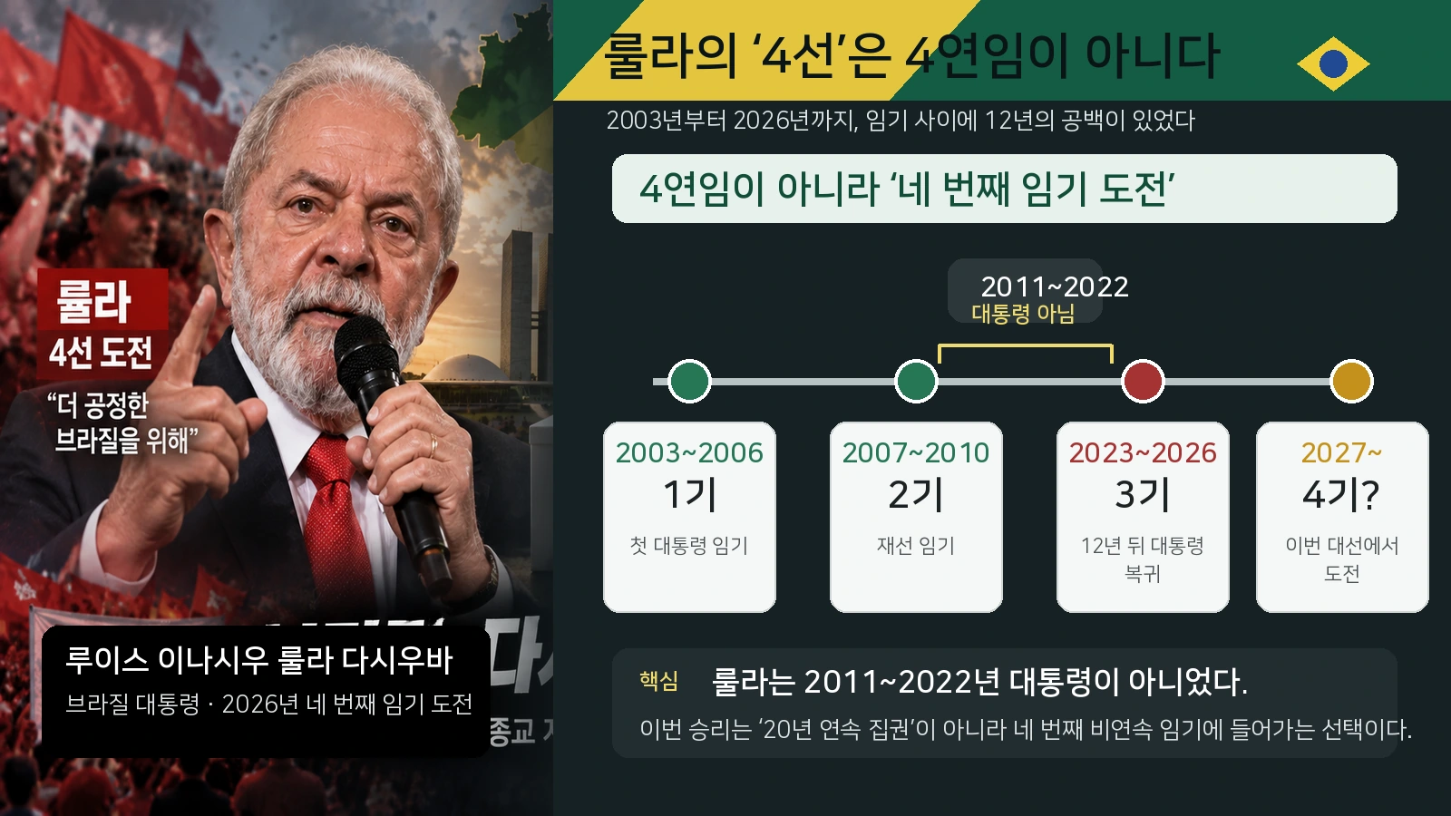 룰라의 2003년부터 2026년까지 세 차례 대통령 임기와 네 번째 임기 도전을 보여주는 타임라인
