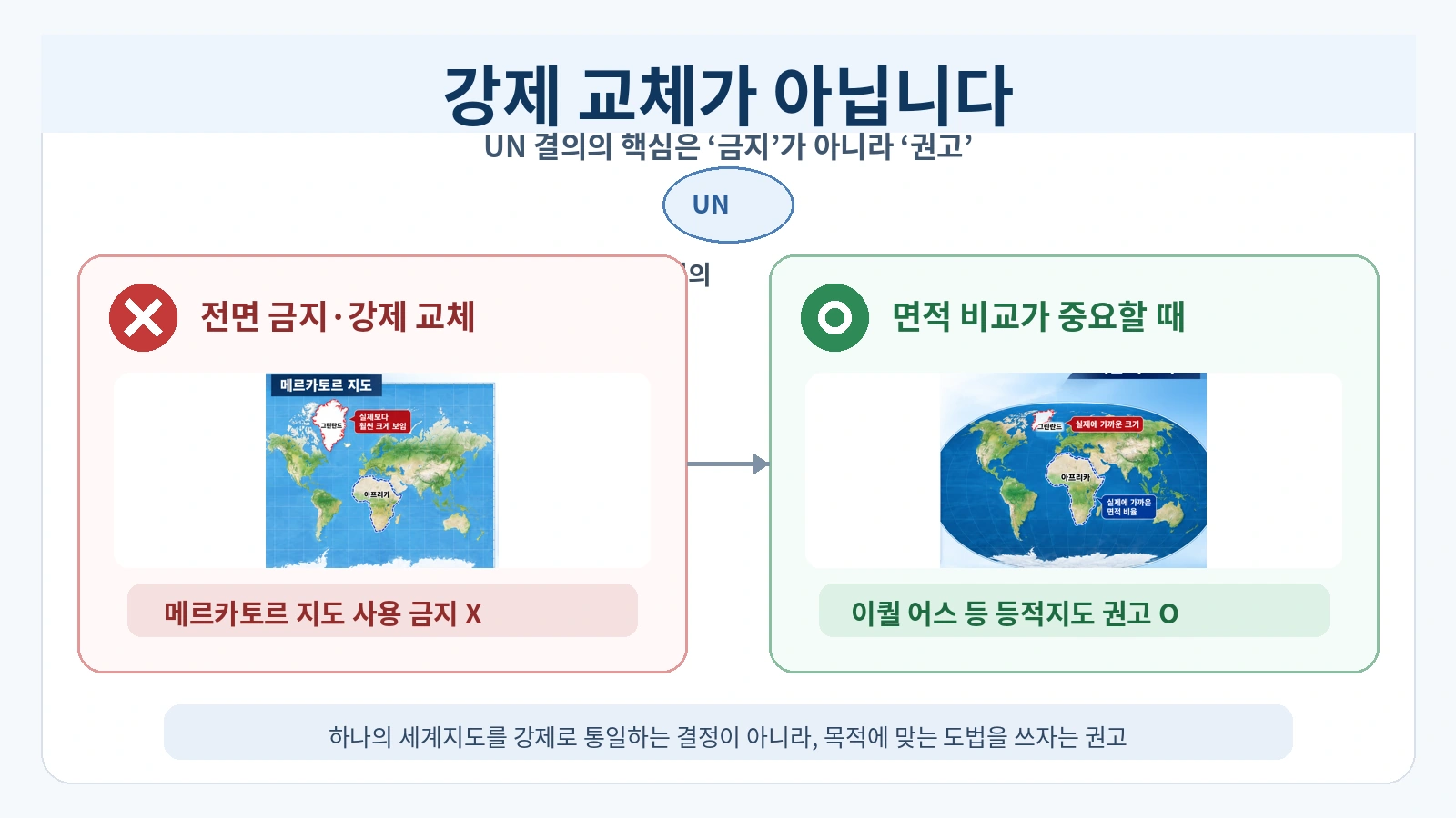 UN의 세계지도 결의가 강제 교체가 아니라 면적보존 지도의 사용을 권고한다는 내용을 설명한 그림