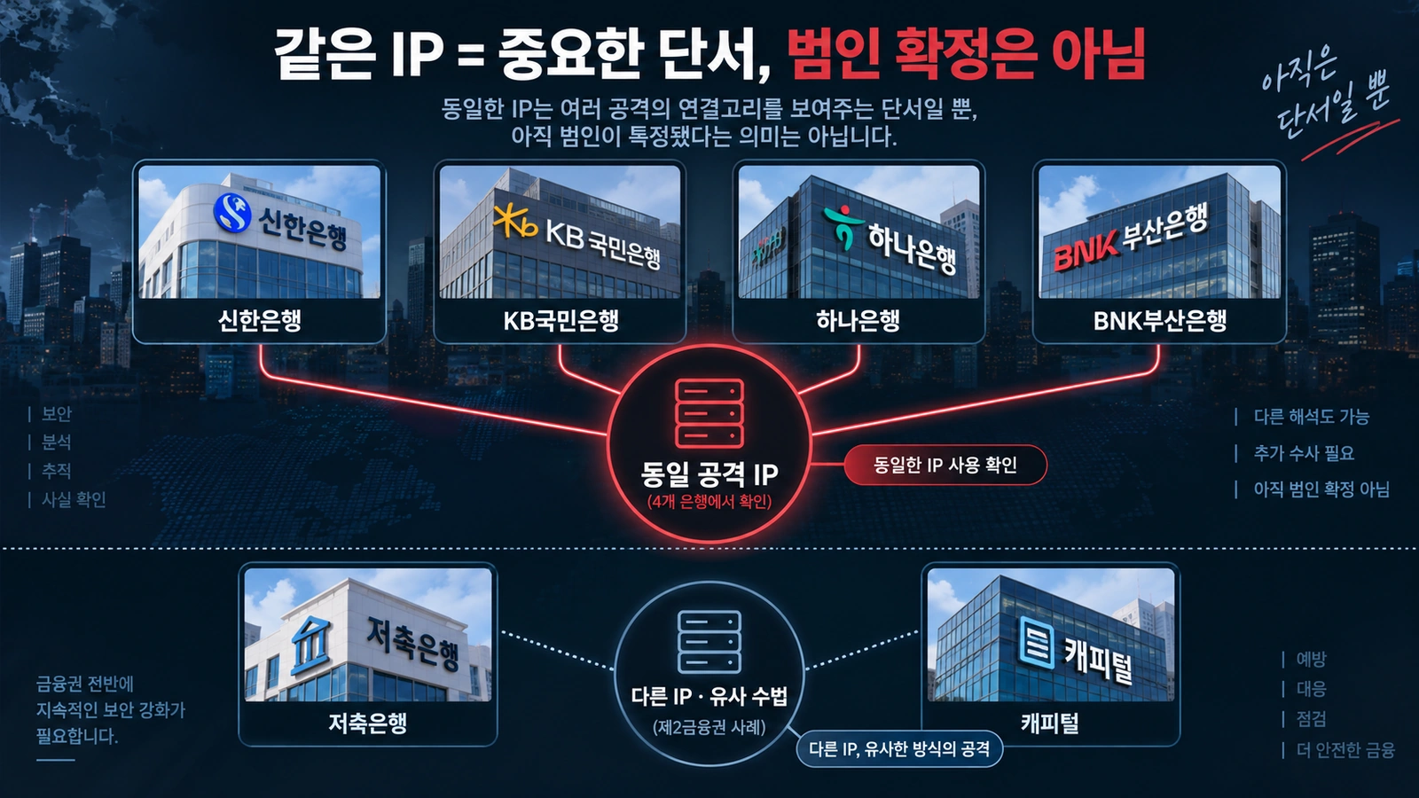 은행 4곳에서 확인된 동일 공격 IP와 제2금융권의 유사 공격을 구분한 관계도