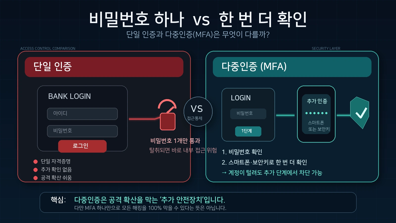 단일 인증과 다중인증에서 해킹 피해가 달라지는 구조를 설명한 비교 이미지