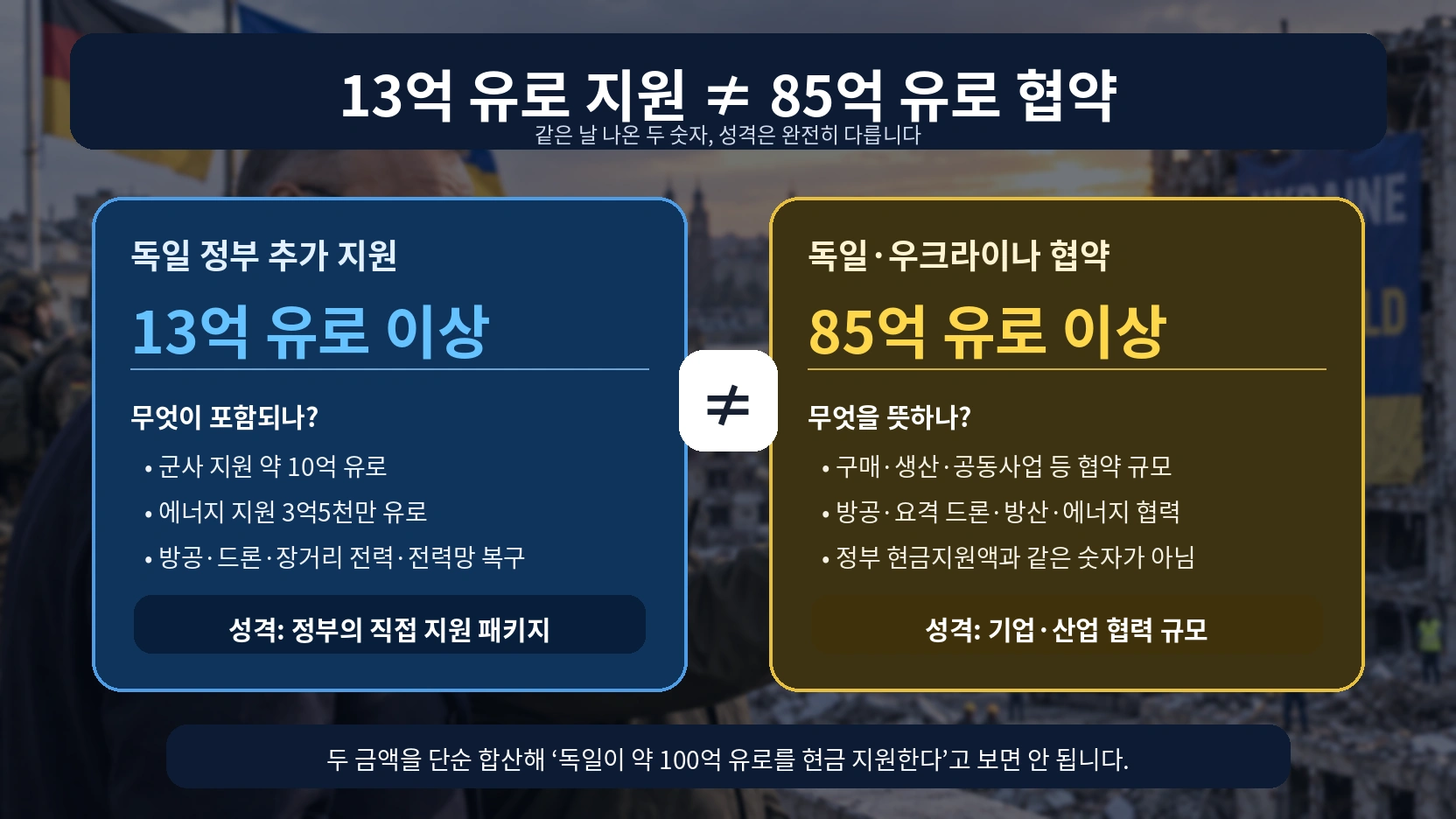 독일의 13억 유로 넘는 추가 지원과 독일·우크라이나 기업 간 85억 유로 이상 협약의 차이를 설명한 비교 그림