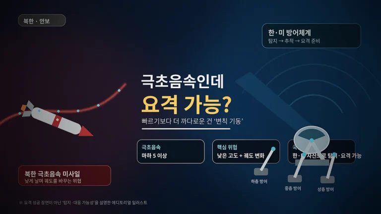 북한은 ‘극초음속’이라는데 국방부는 요격 가능…두 말이 왜 동시에 성립할까?