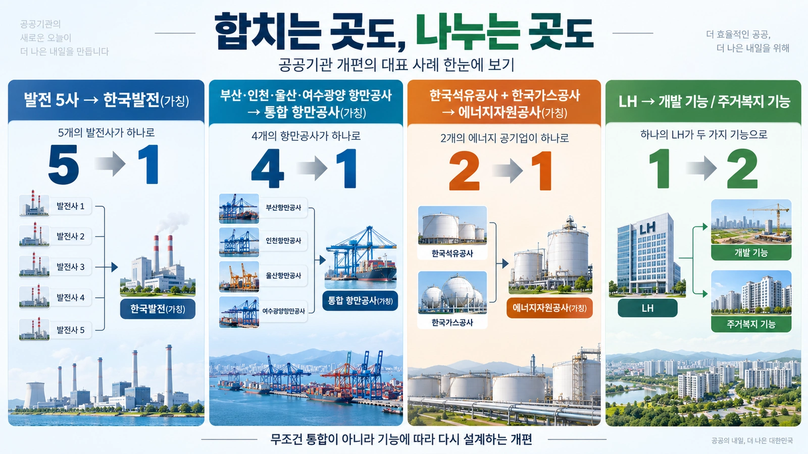 발전 5사와 항만공사 4곳, 석유공사와 가스공사의 통합 및 LH 기능 분리를 비교한 인포그래픽