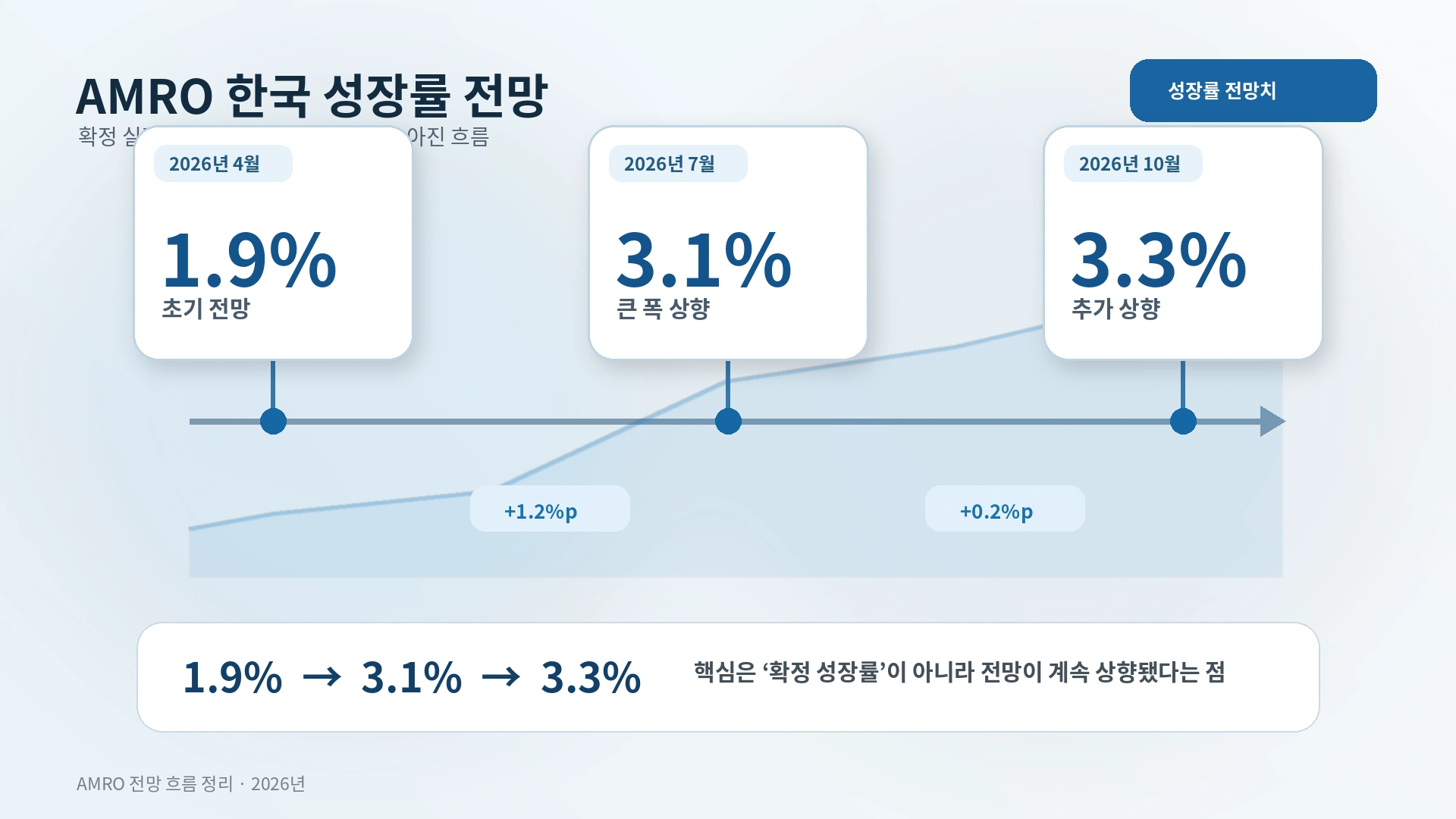 AMRO의 2026년 한국 성장률 전망이 1.9%에서 3.1%, 3.3%로 높아진 흐름을 보여주는 타임라인