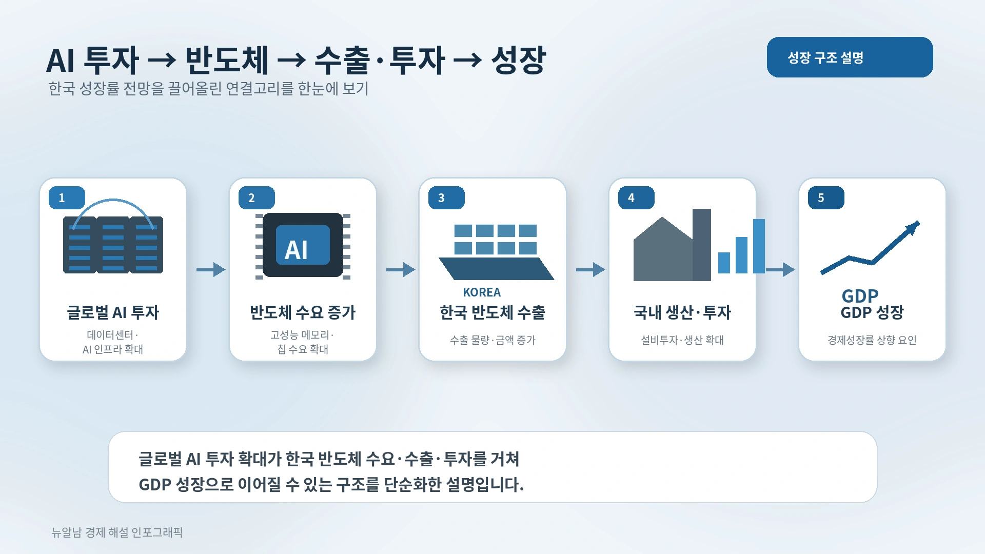 글로벌 AI 투자에서 한국 반도체 수출과 설비투자, GDP 성장으로 이어지는 구조를 설명한 흐름도