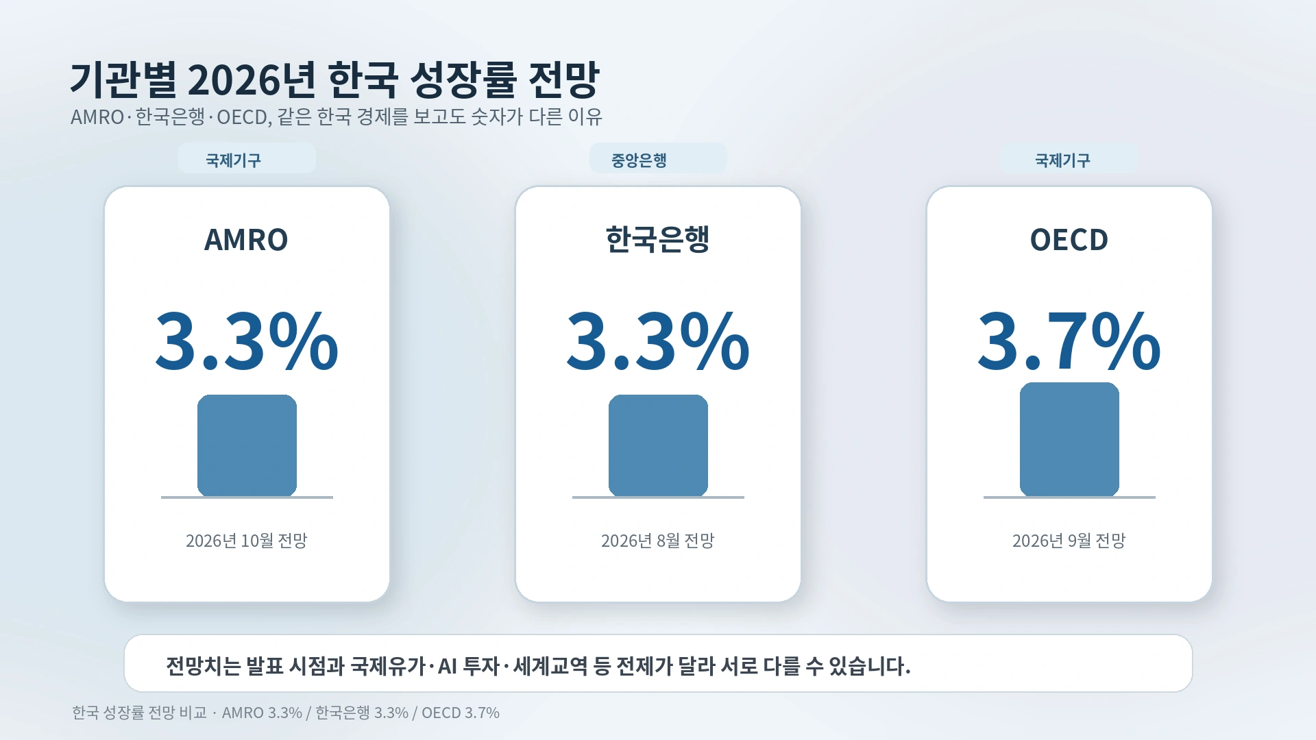 AMRO 한국은행 OECD의 2026년 한국 경제성장률 전망을 비교한 인포그래픽