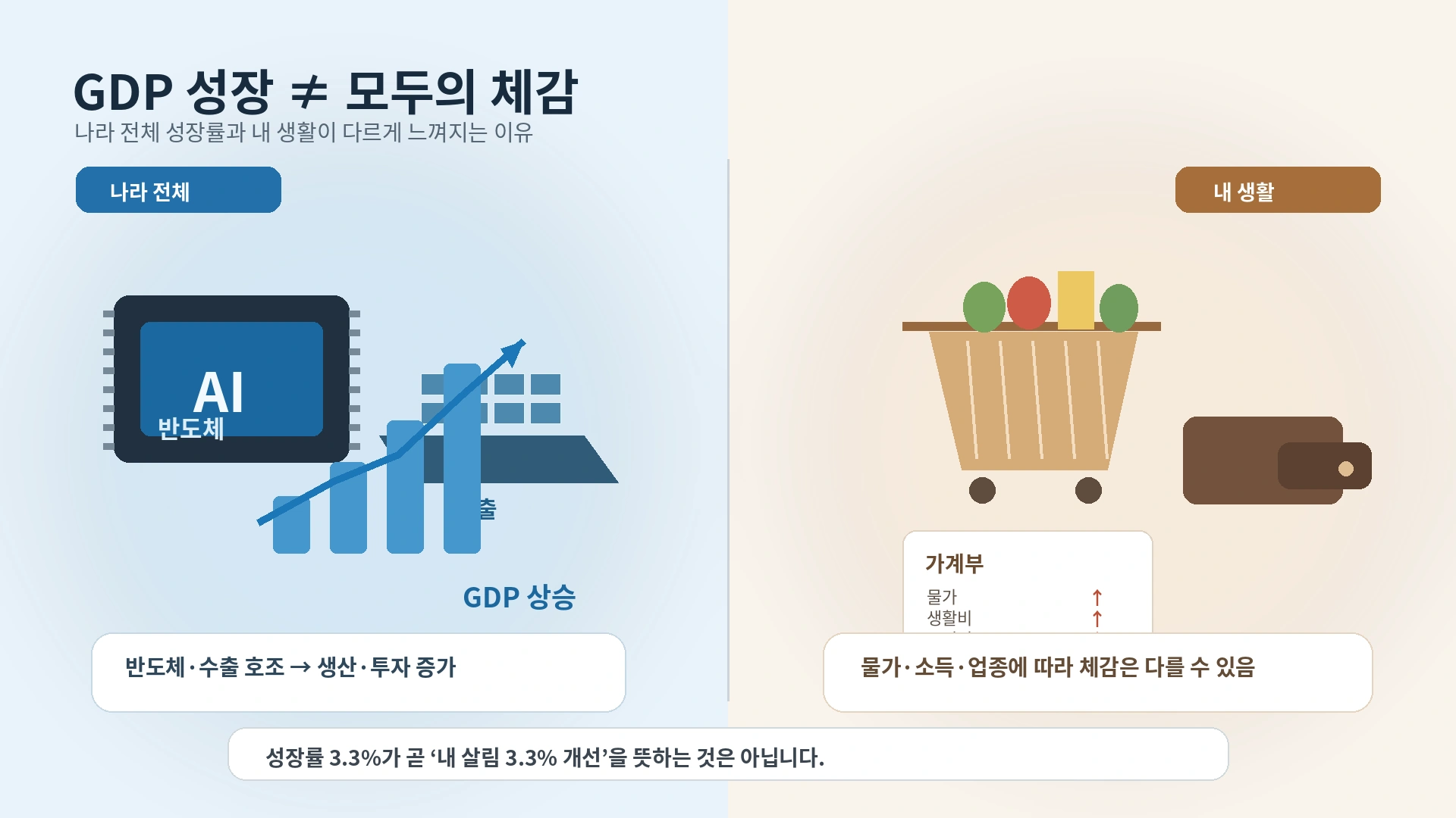 반도체와 수출 중심의 높은 성장률과 물가·소비·가계 생활에서 느끼는 체감경기의 차이를 설명한 그림
